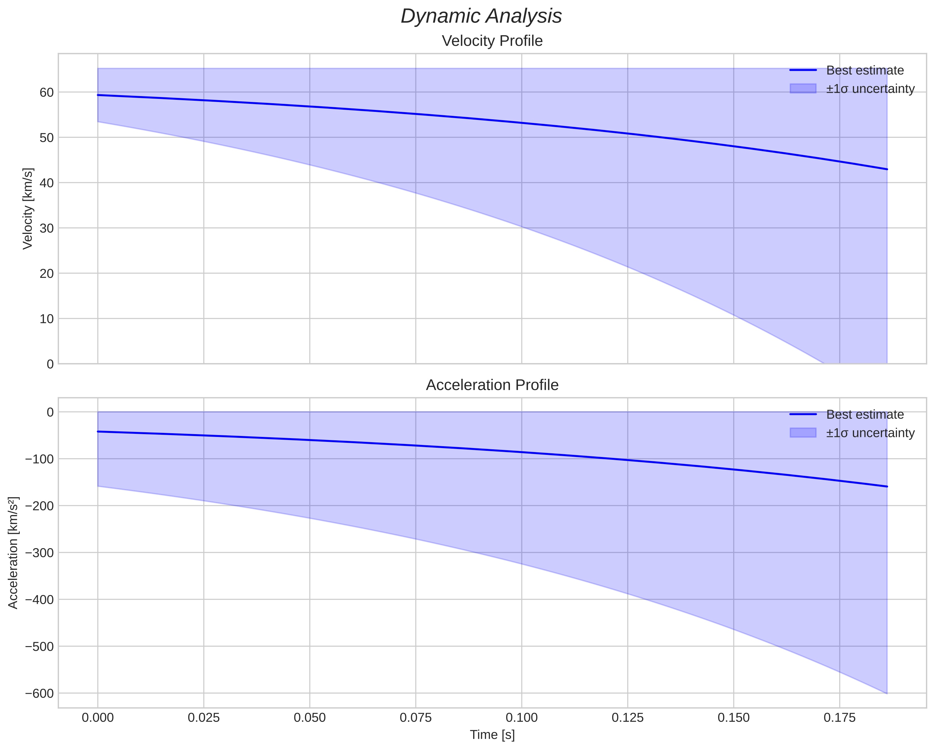 speed and acceleration