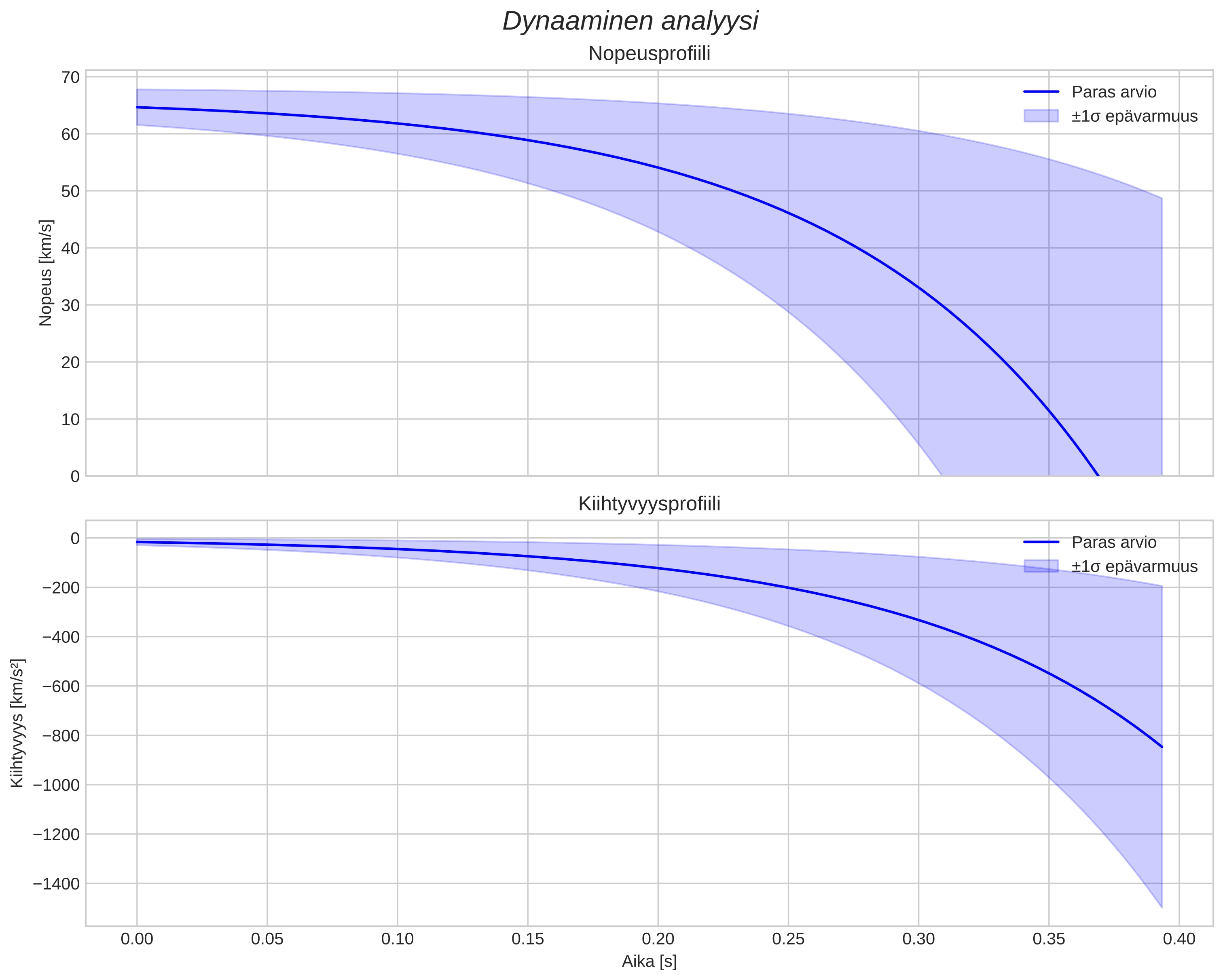speed and acceleration