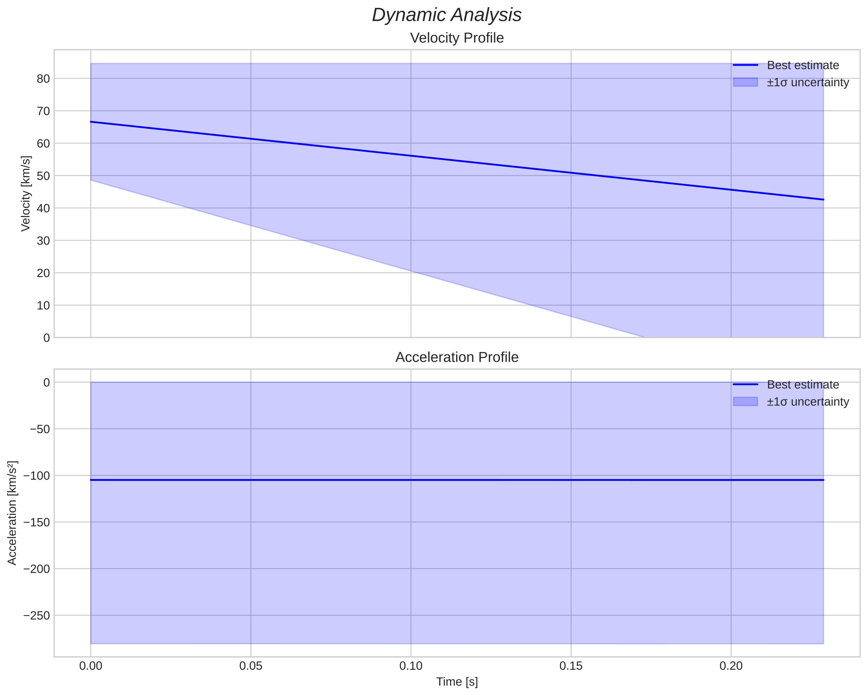 speed and acceleration