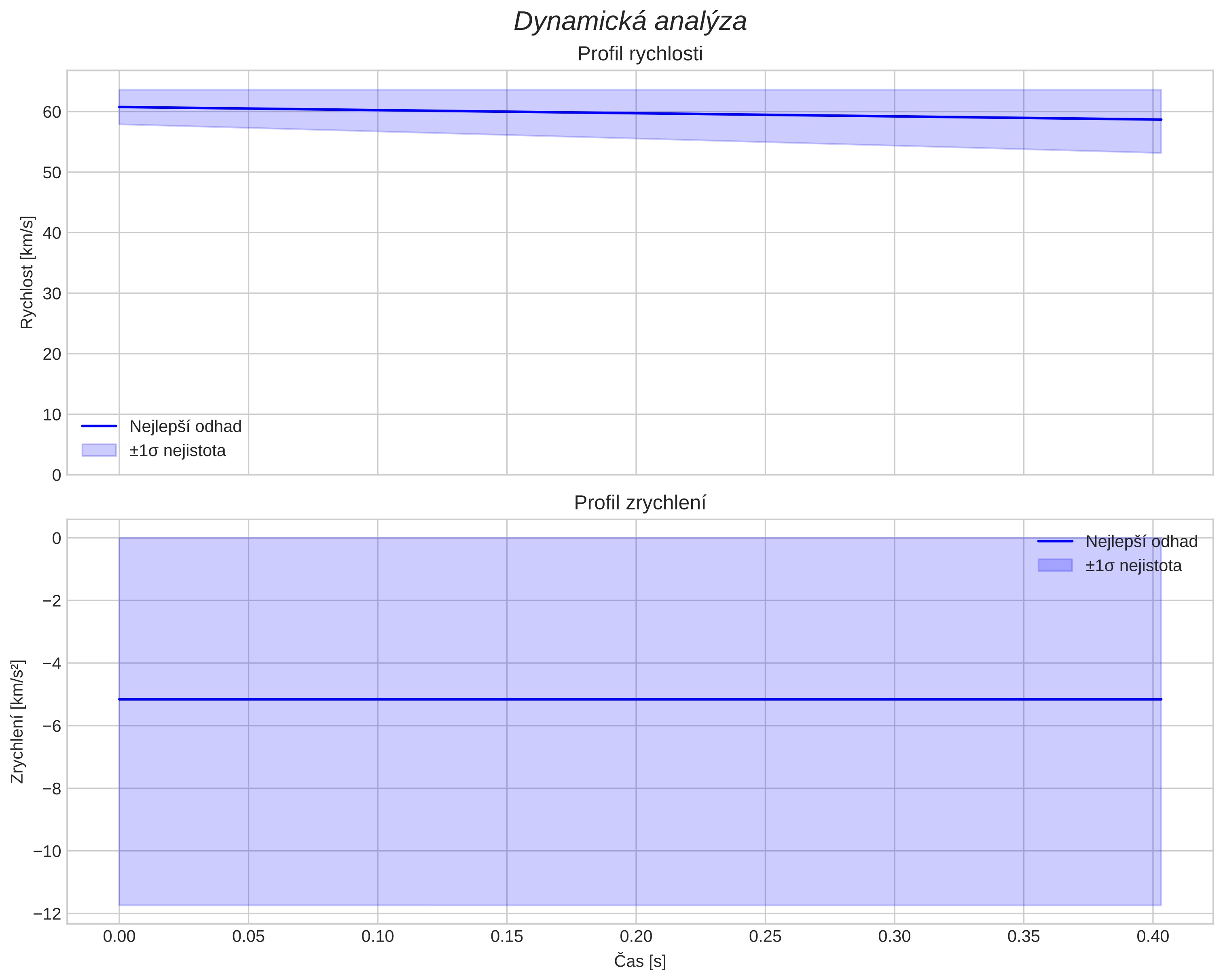 speed and acceleration