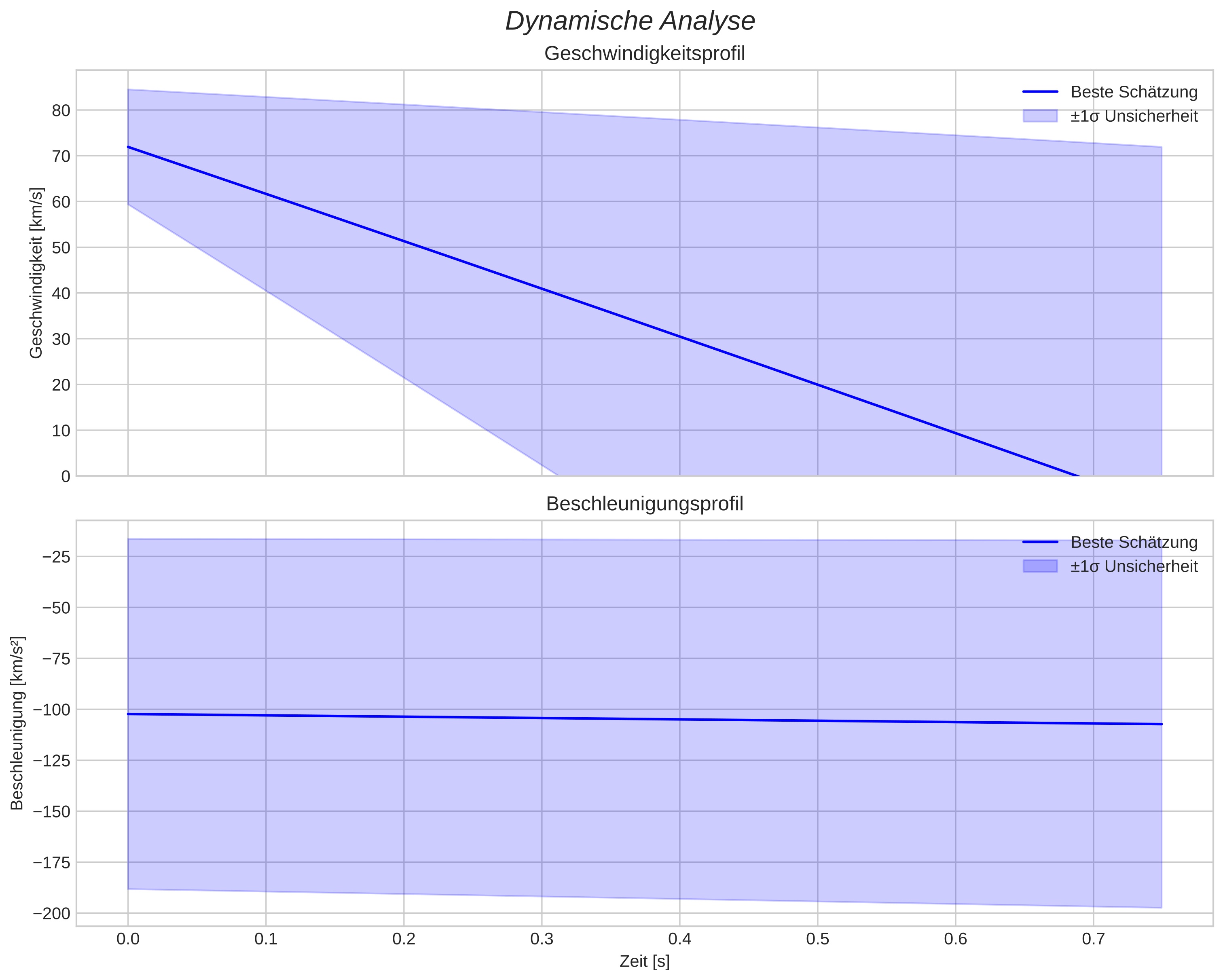 speed and acceleration
