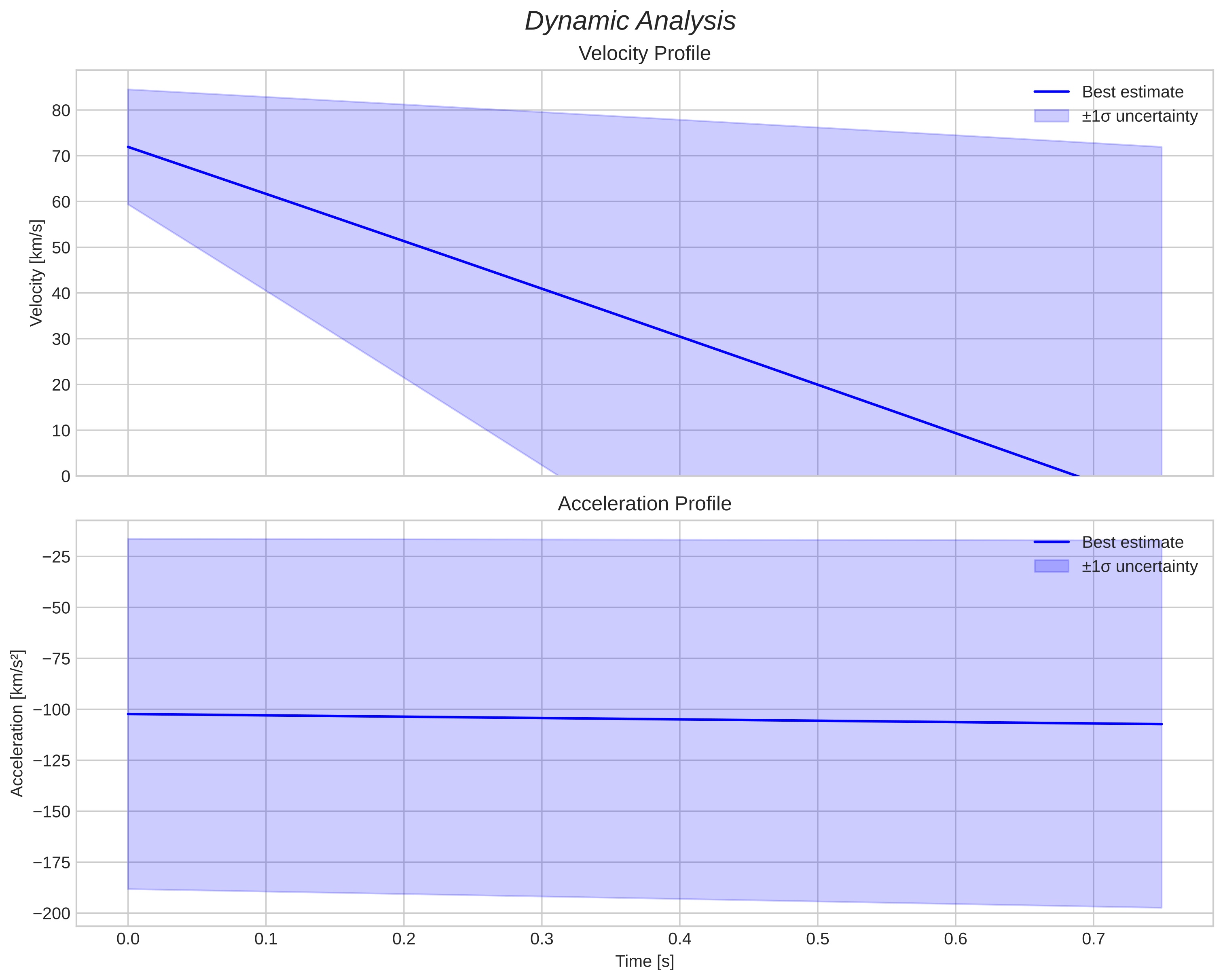 speed and acceleration
