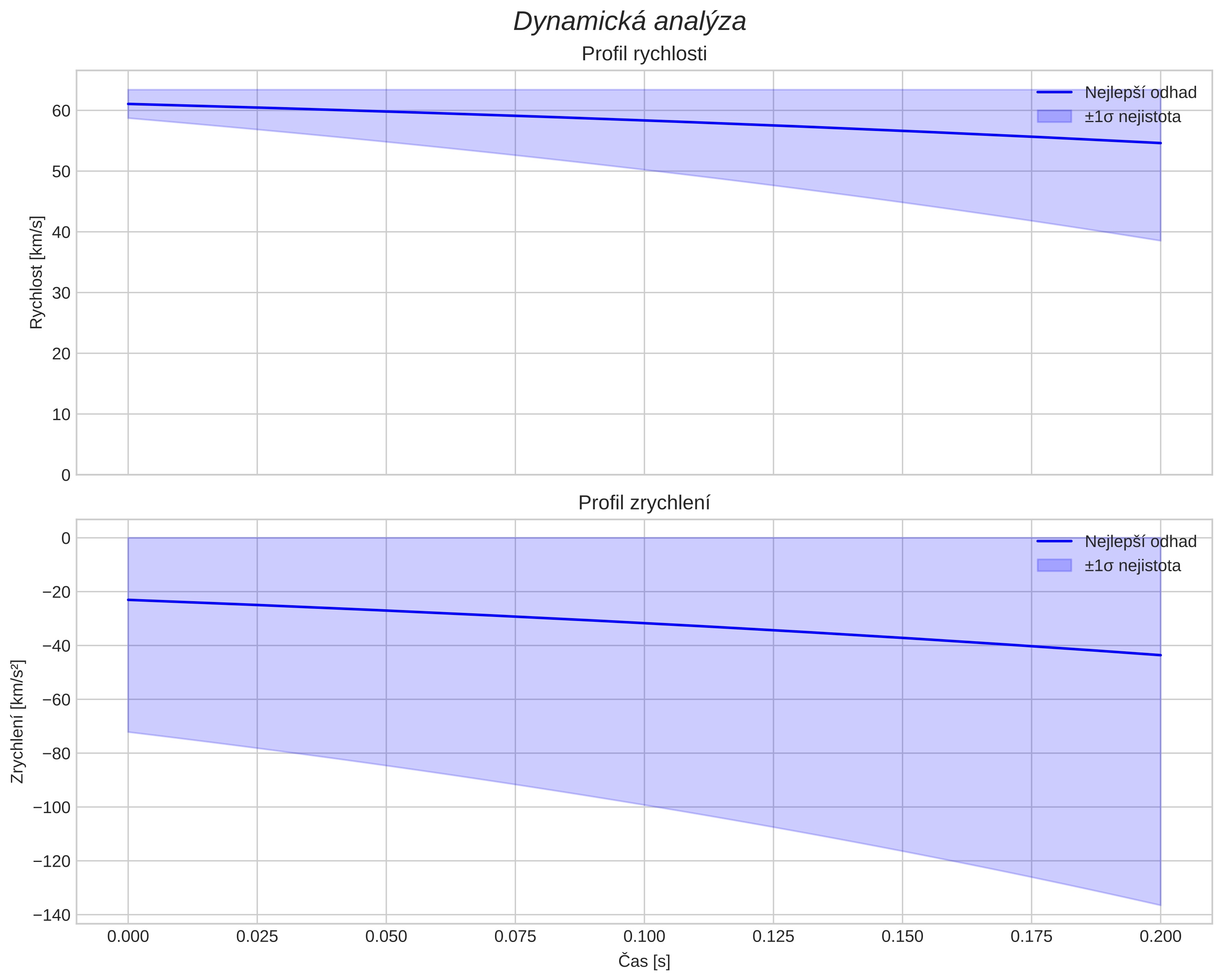 speed and acceleration
