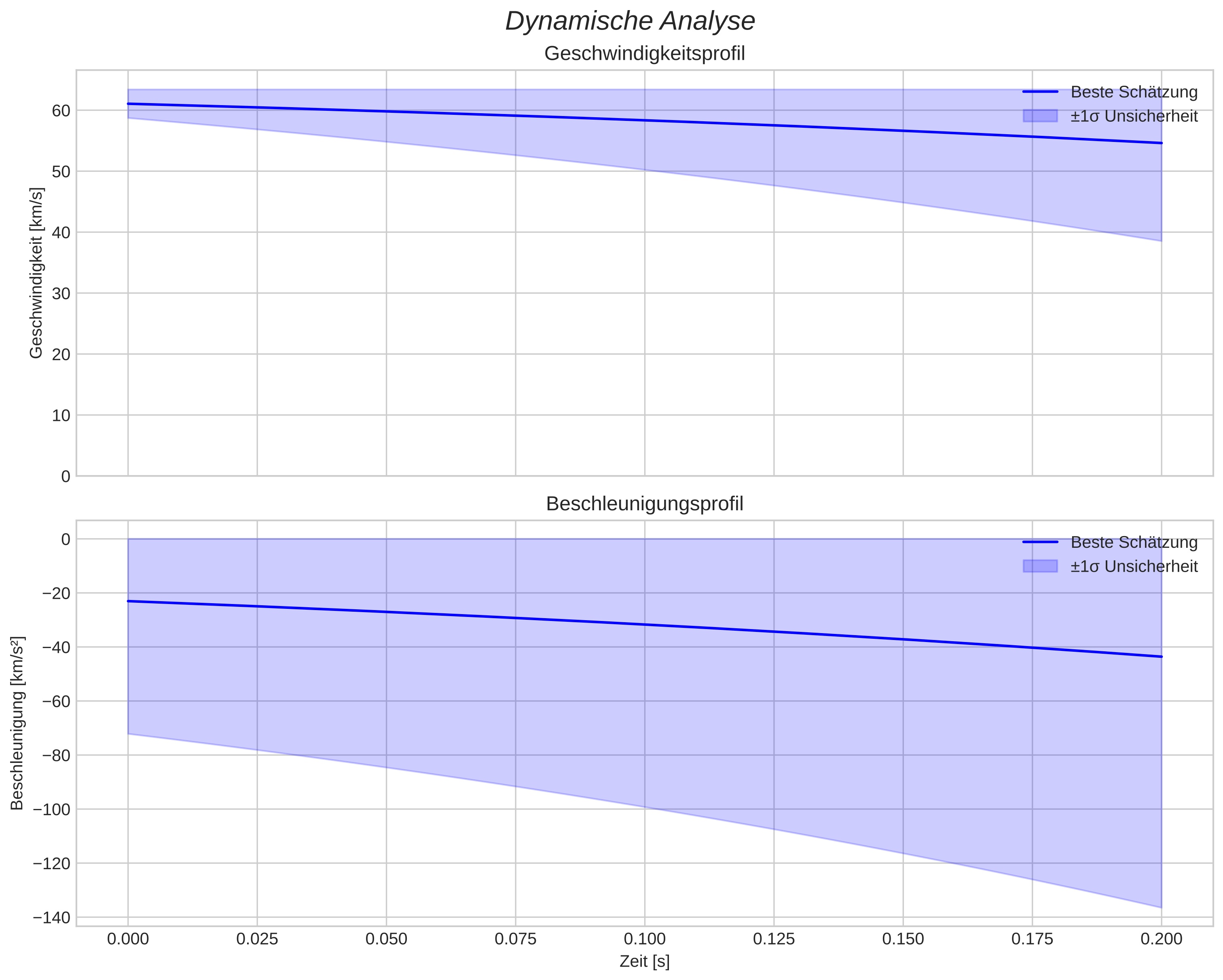 speed and acceleration