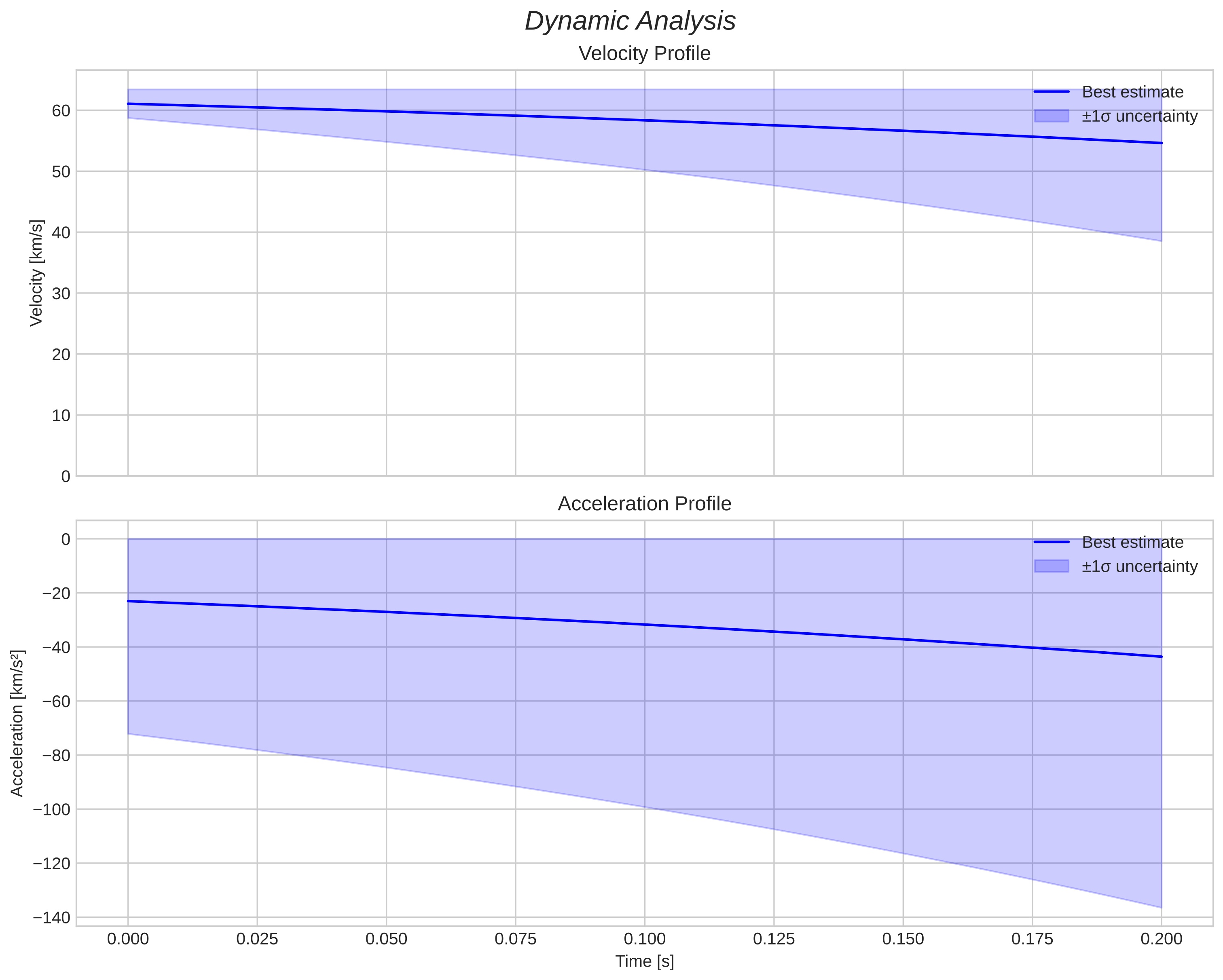 speed and acceleration