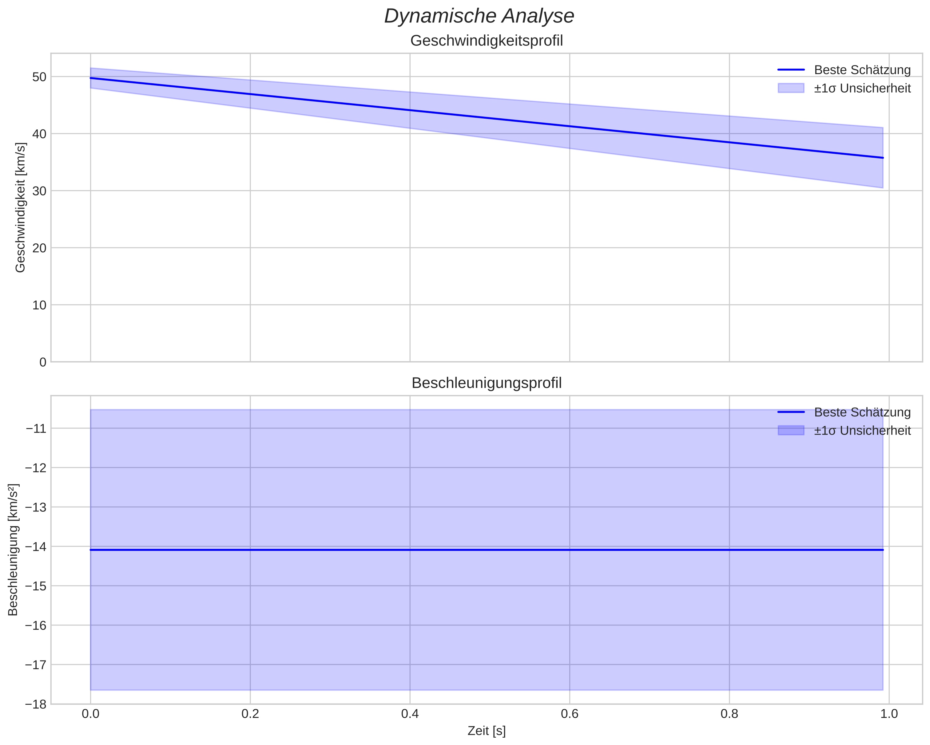 speed and acceleration