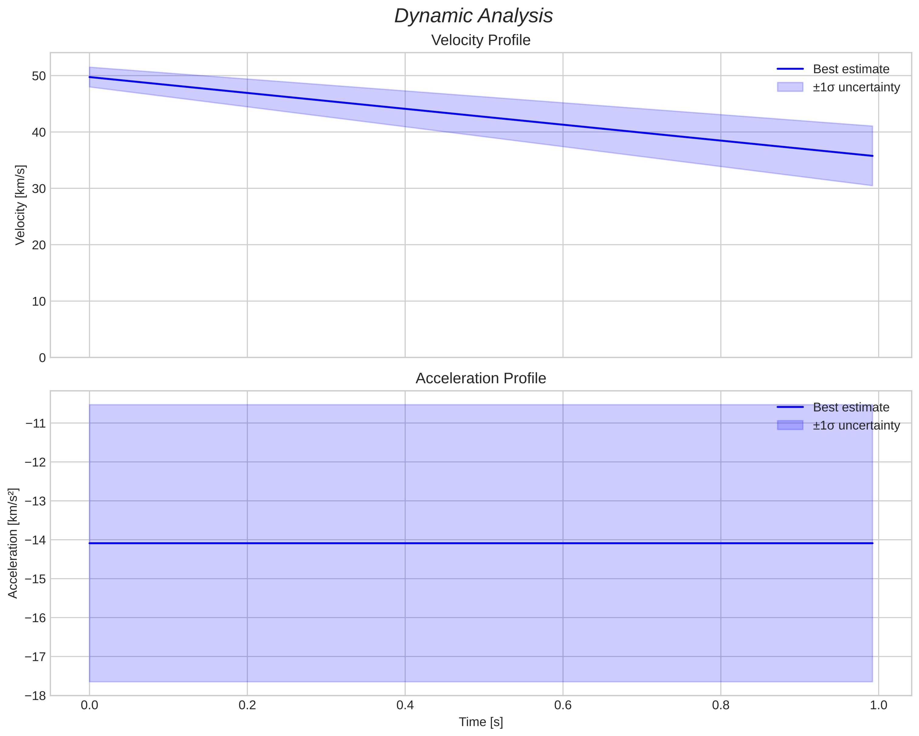 speed and acceleration