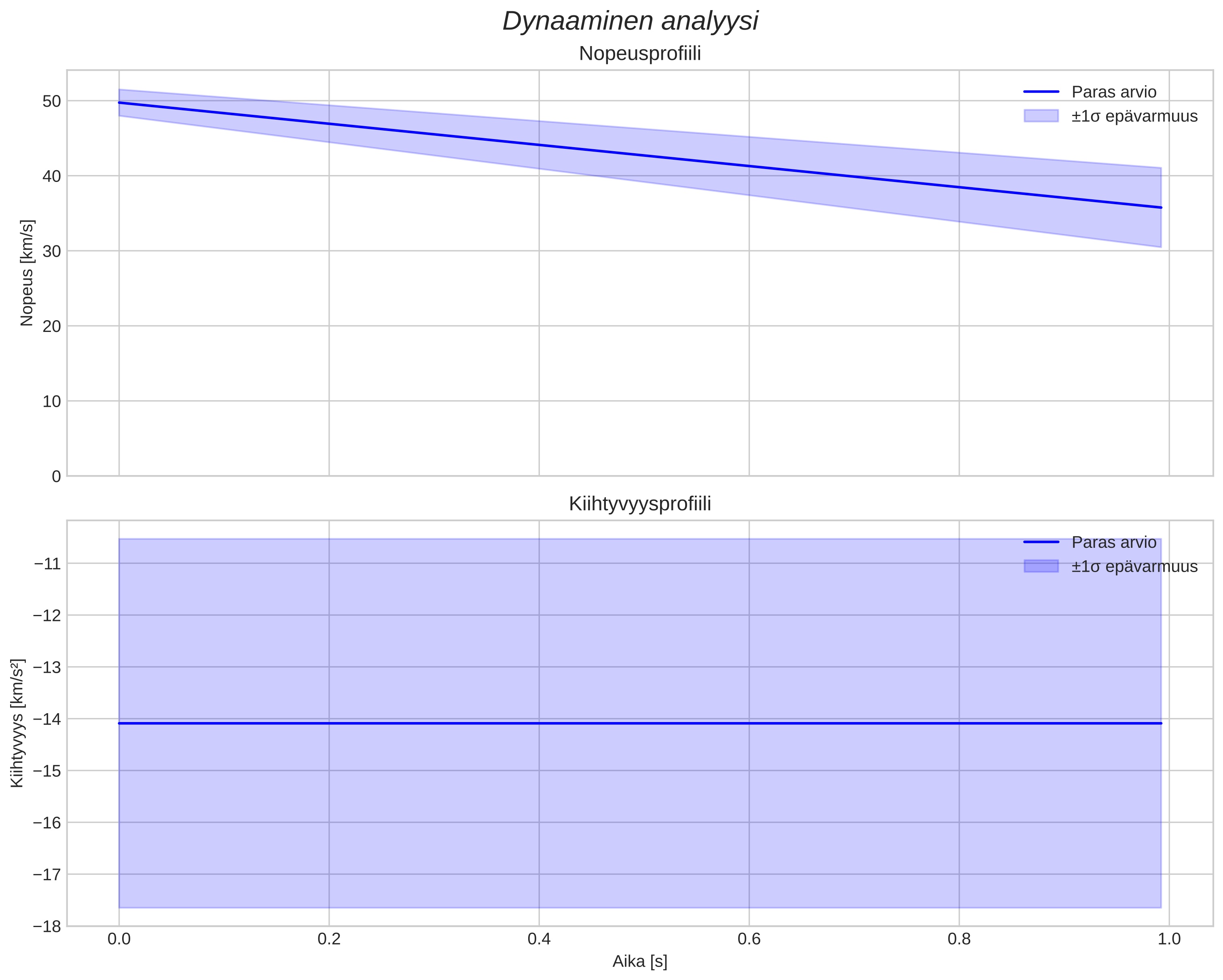 speed and acceleration
