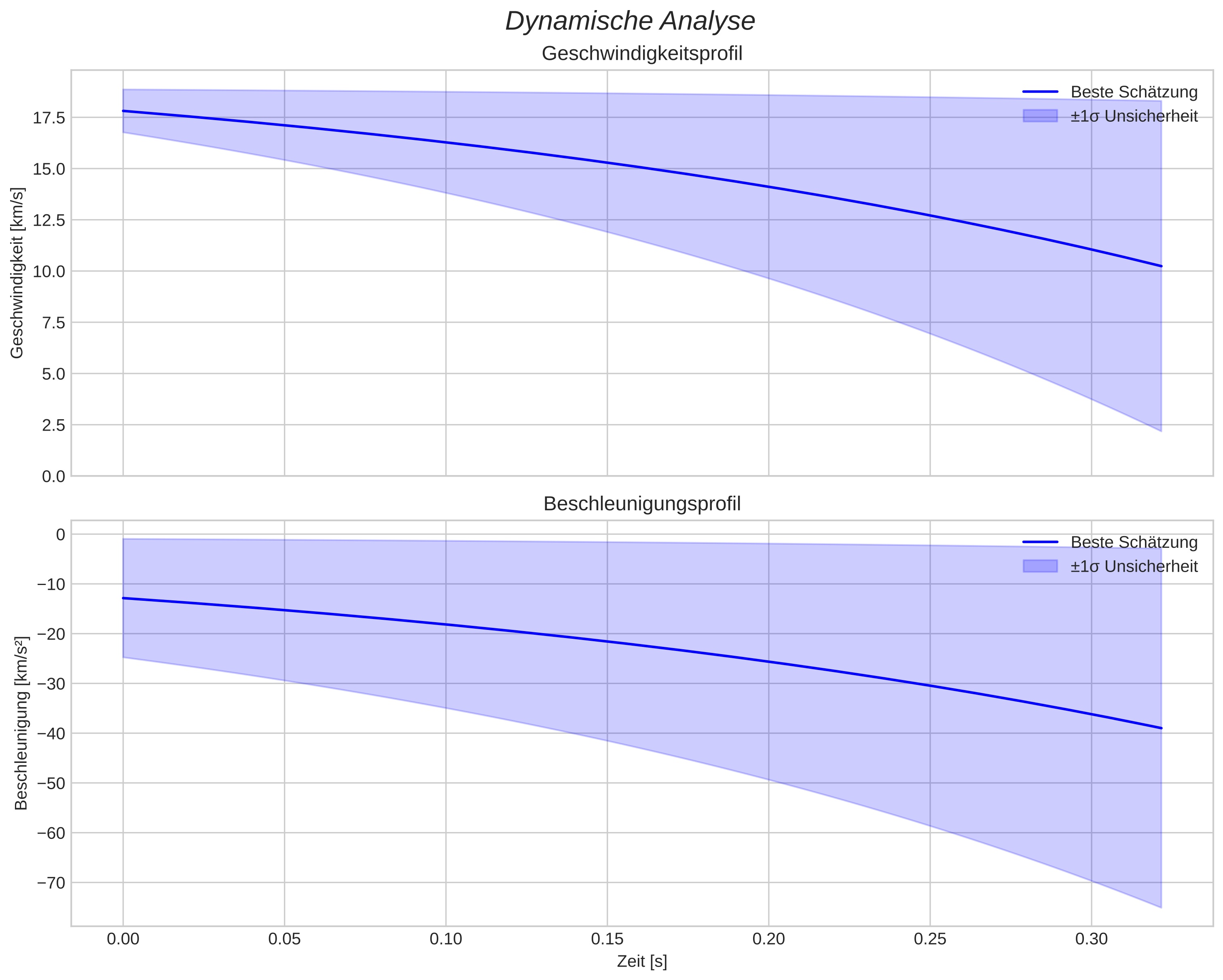 speed and acceleration