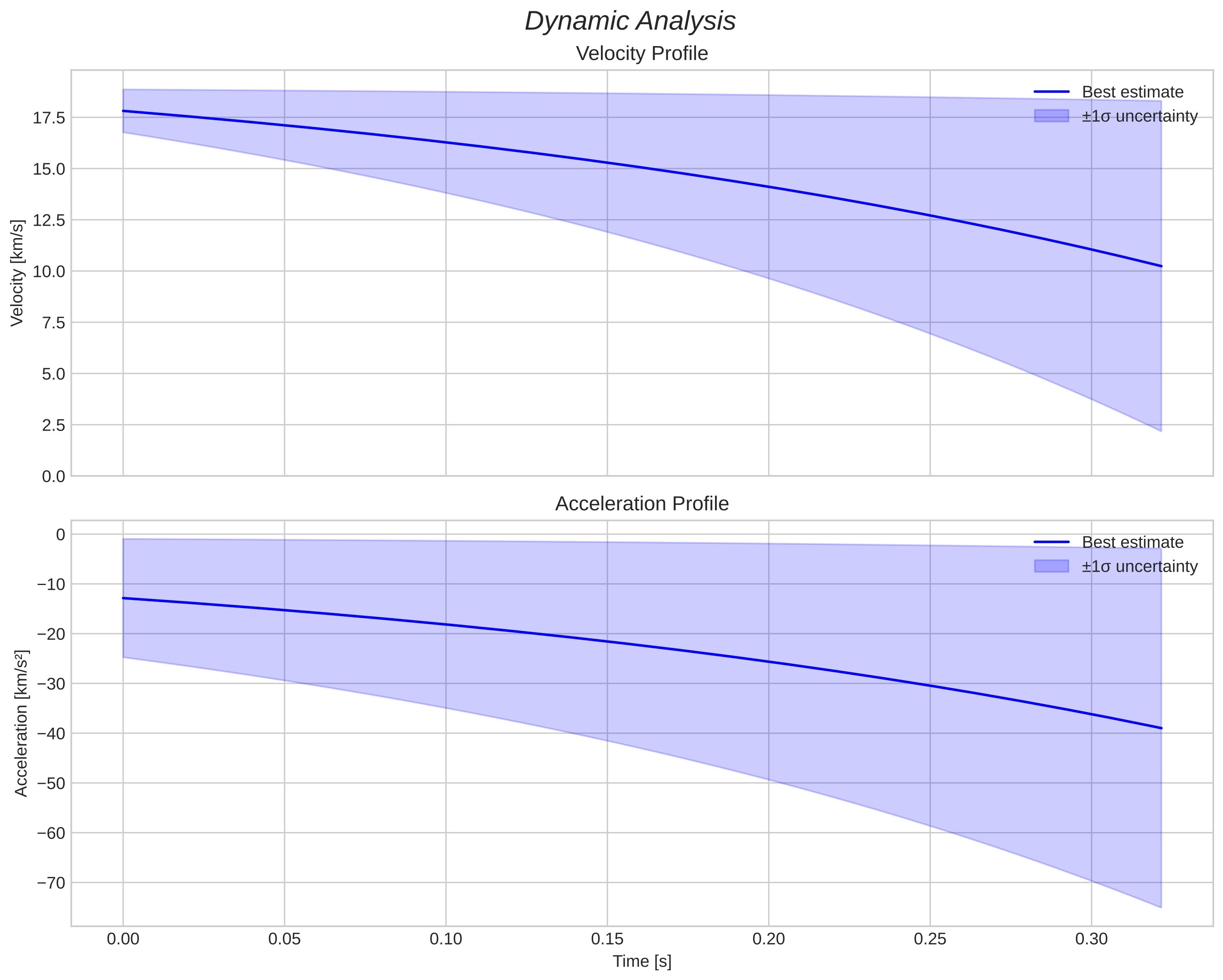 speed and acceleration
