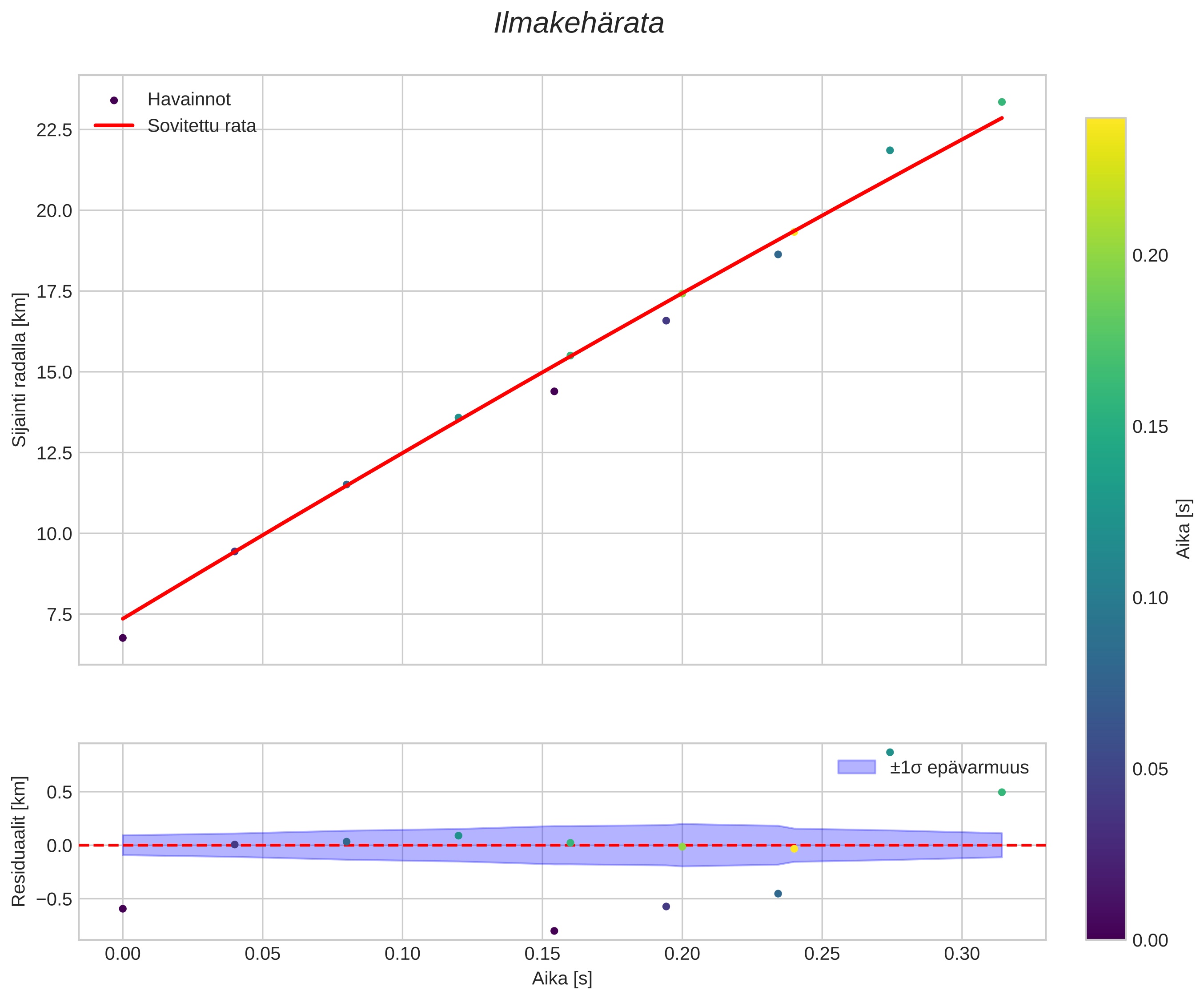 position vs time