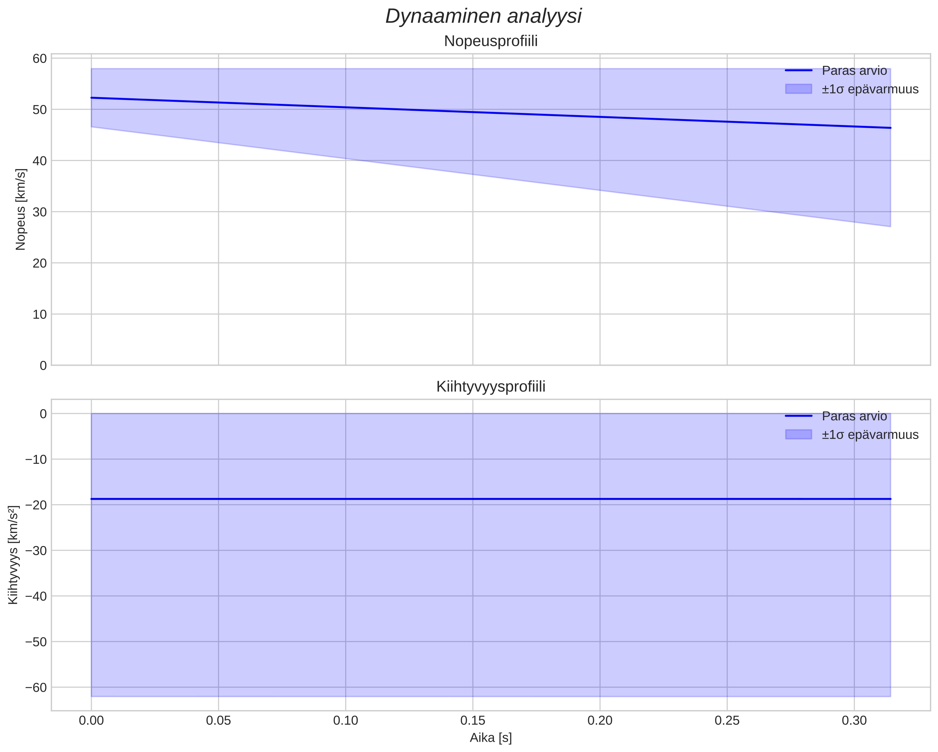 speed and acceleration