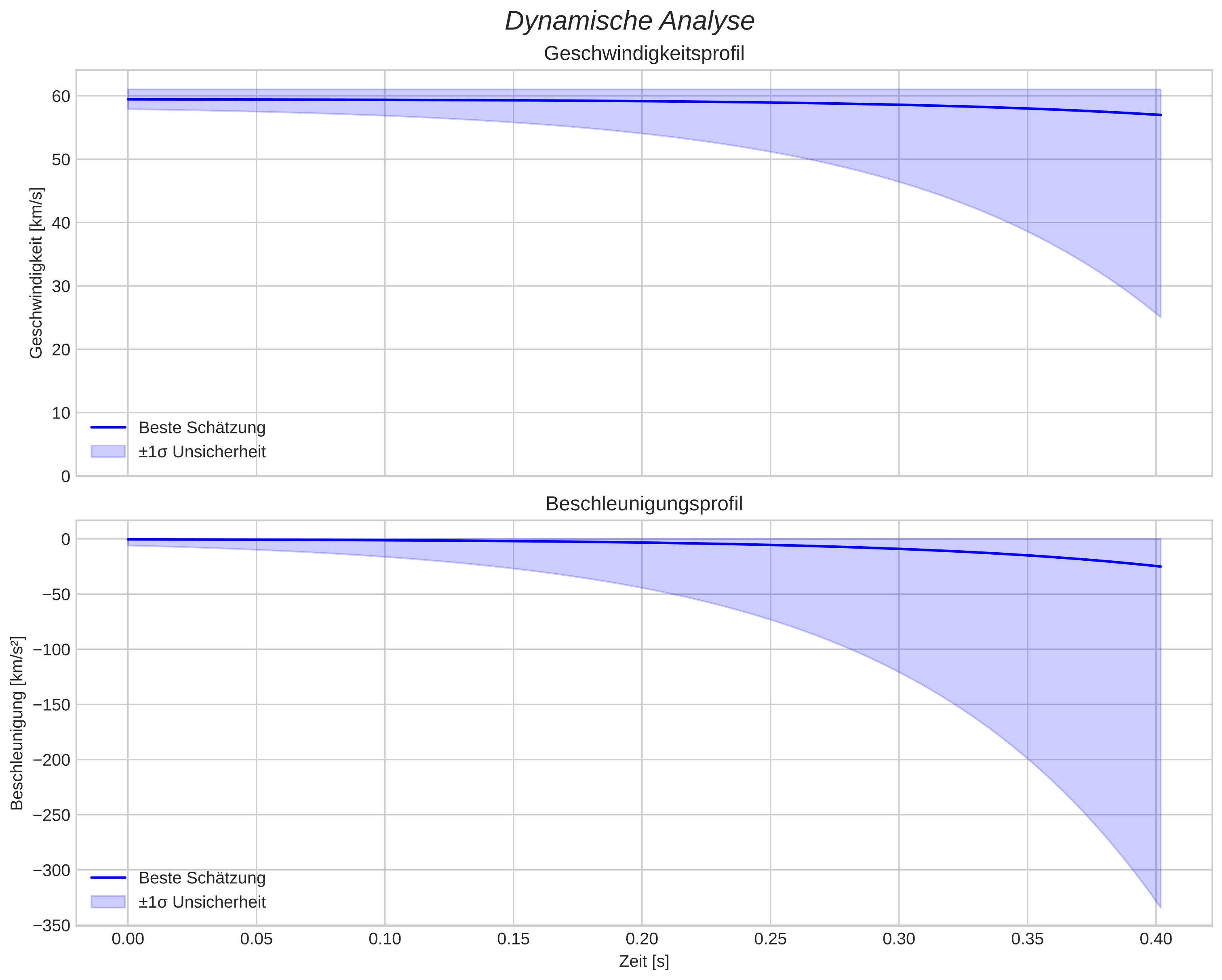 speed and acceleration