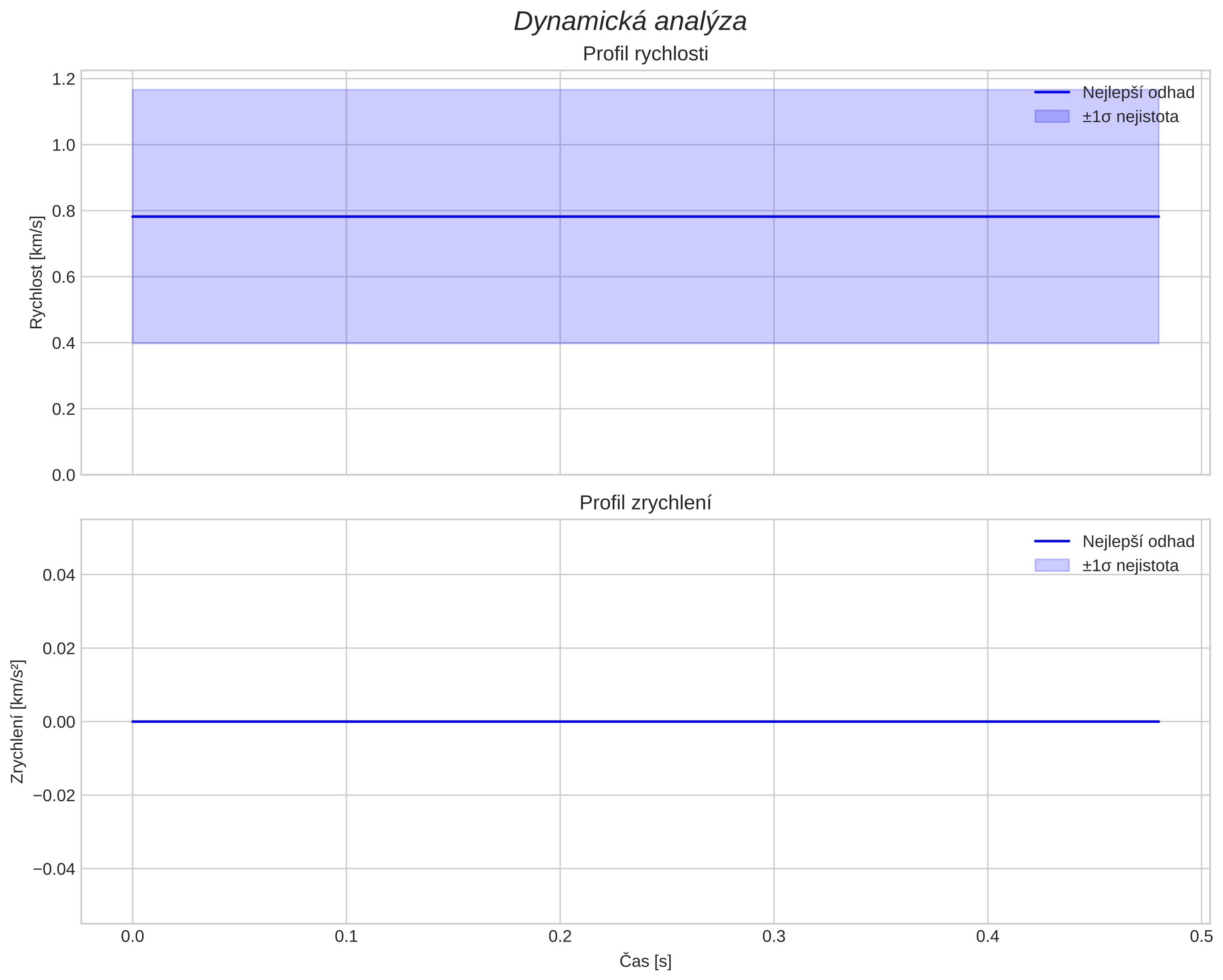 speed and acceleration