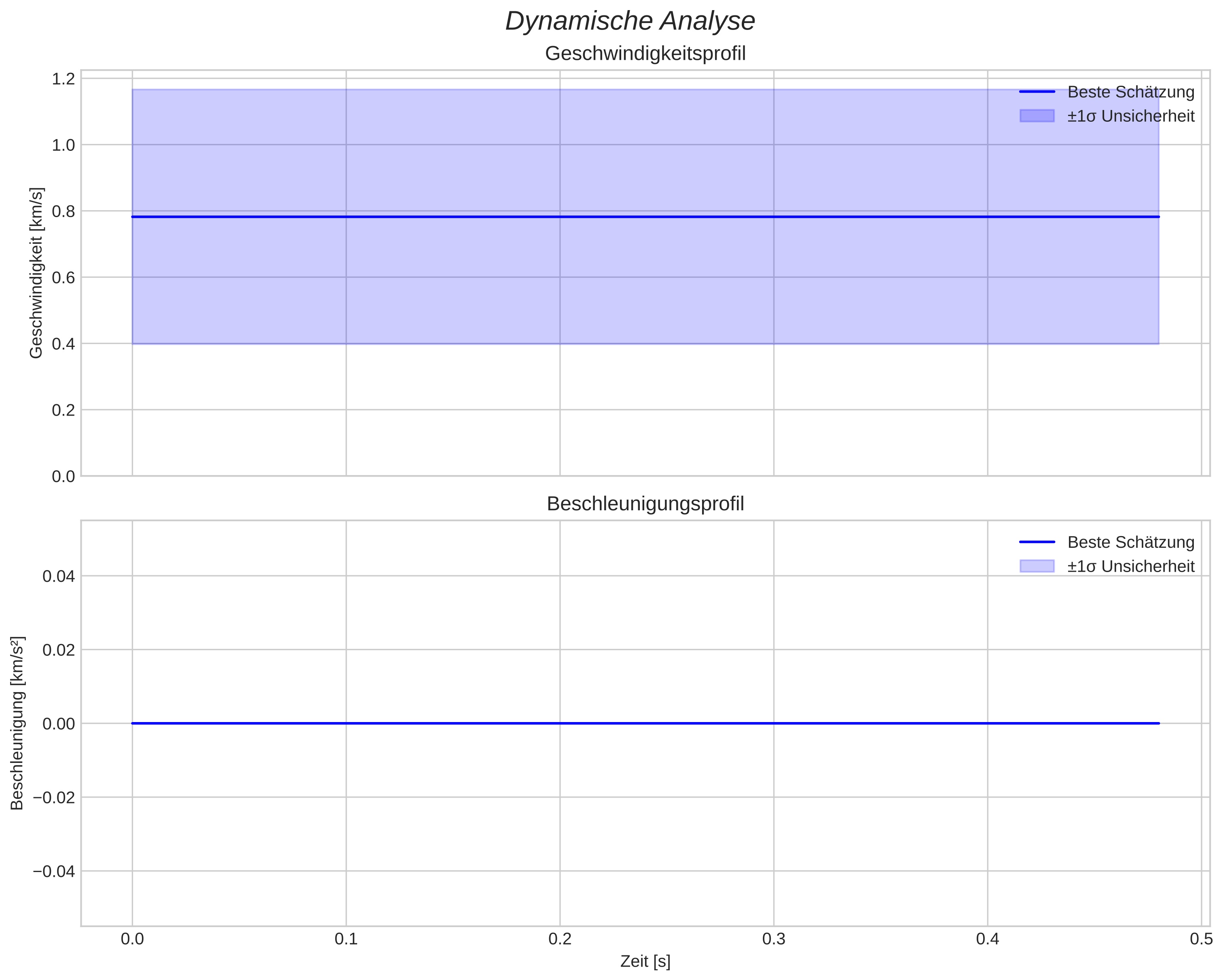 speed and acceleration