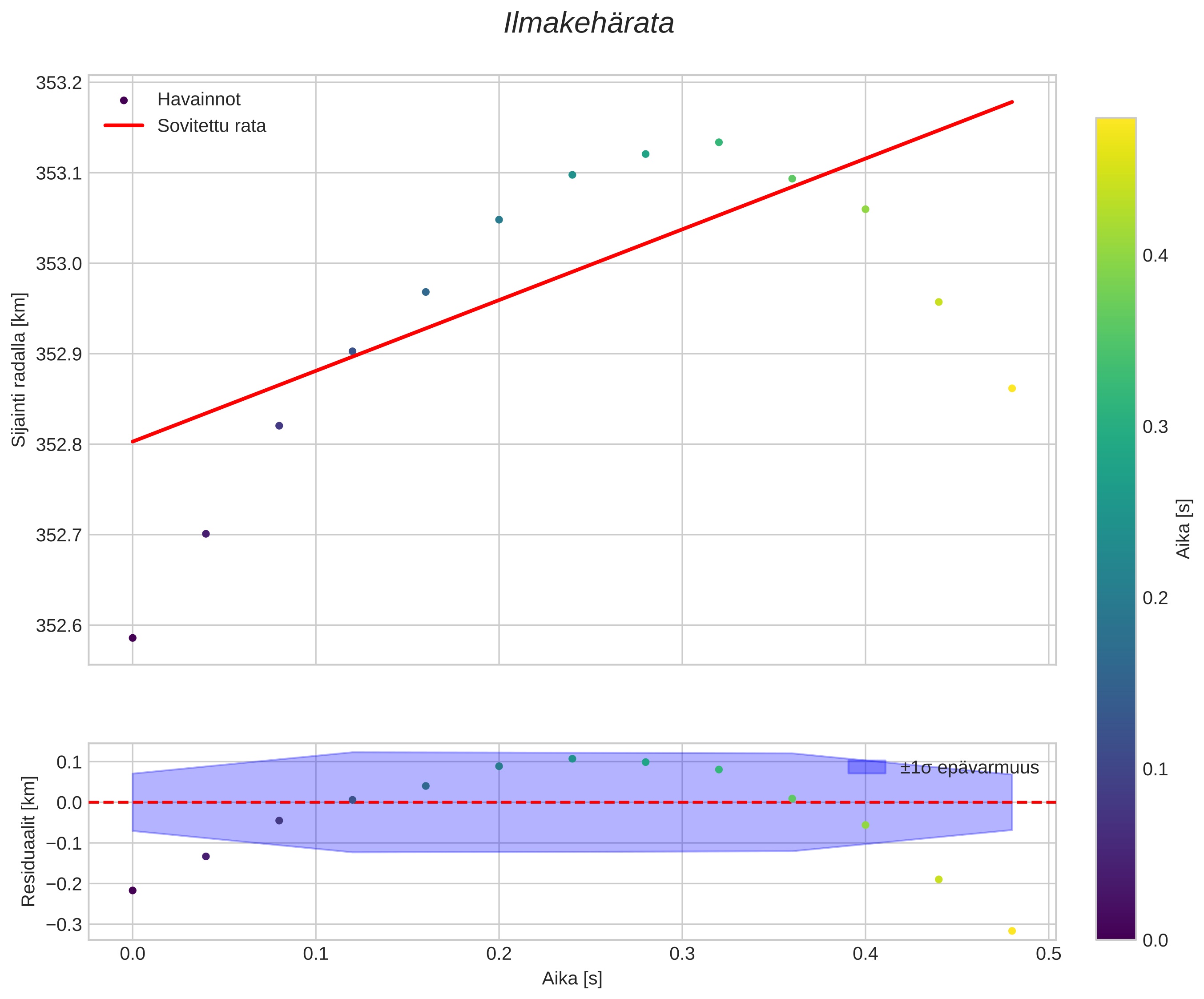 position vs time