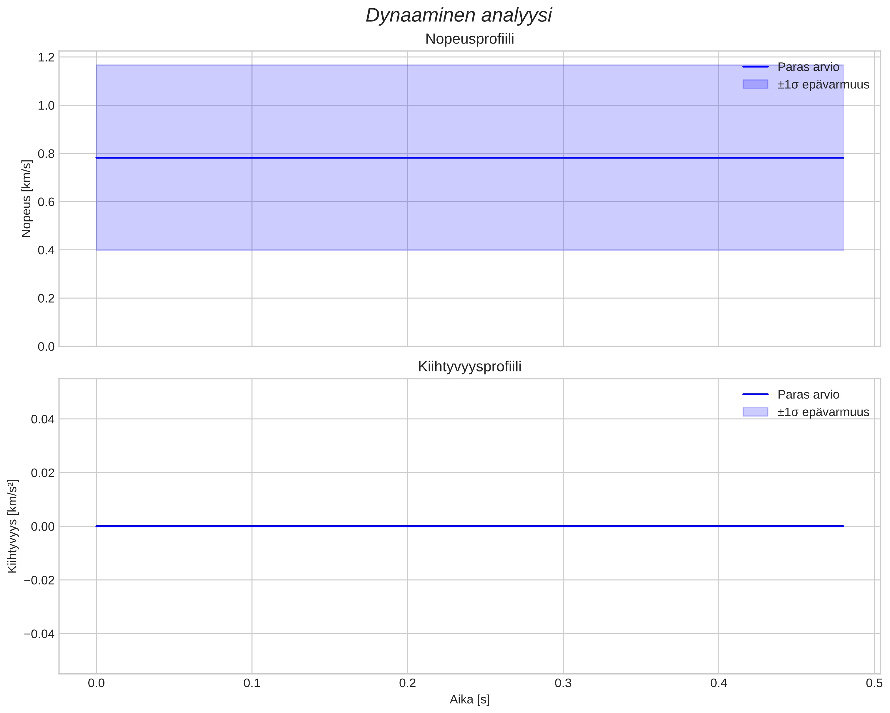 speed and acceleration