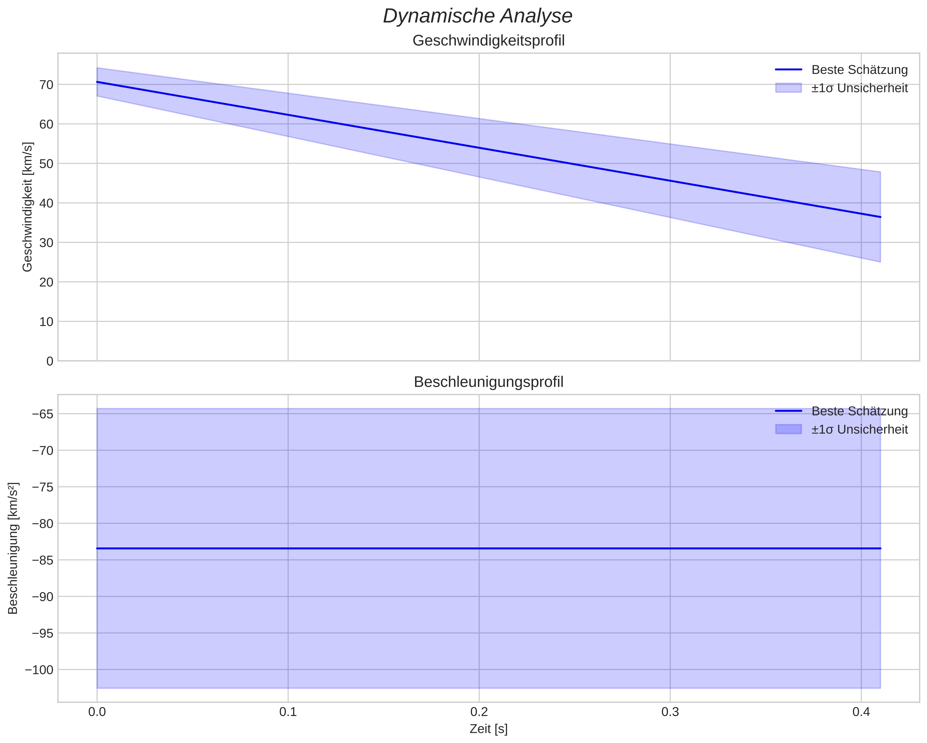 speed and acceleration