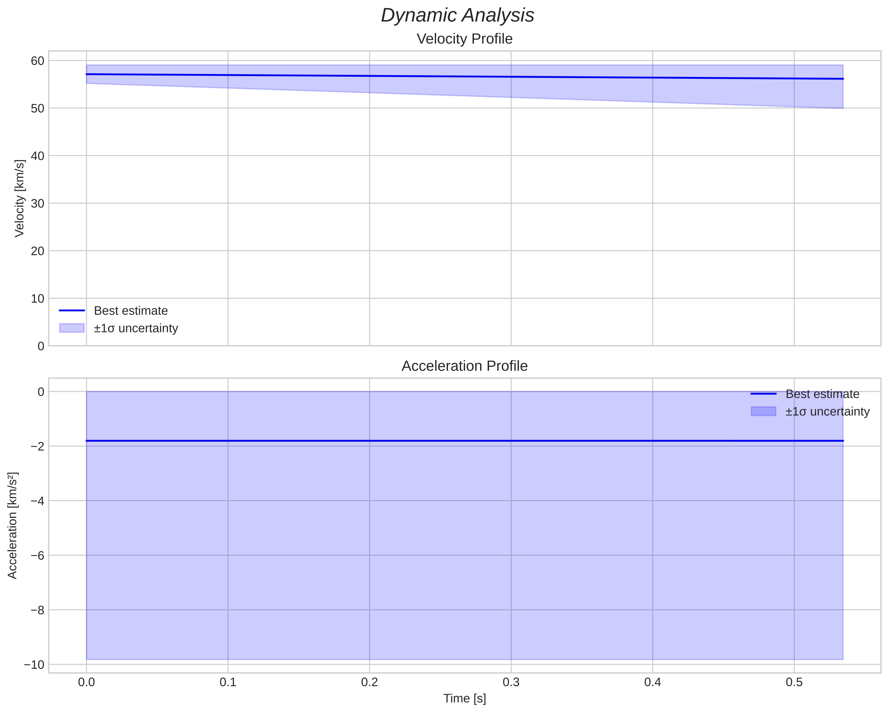 speed and acceleration