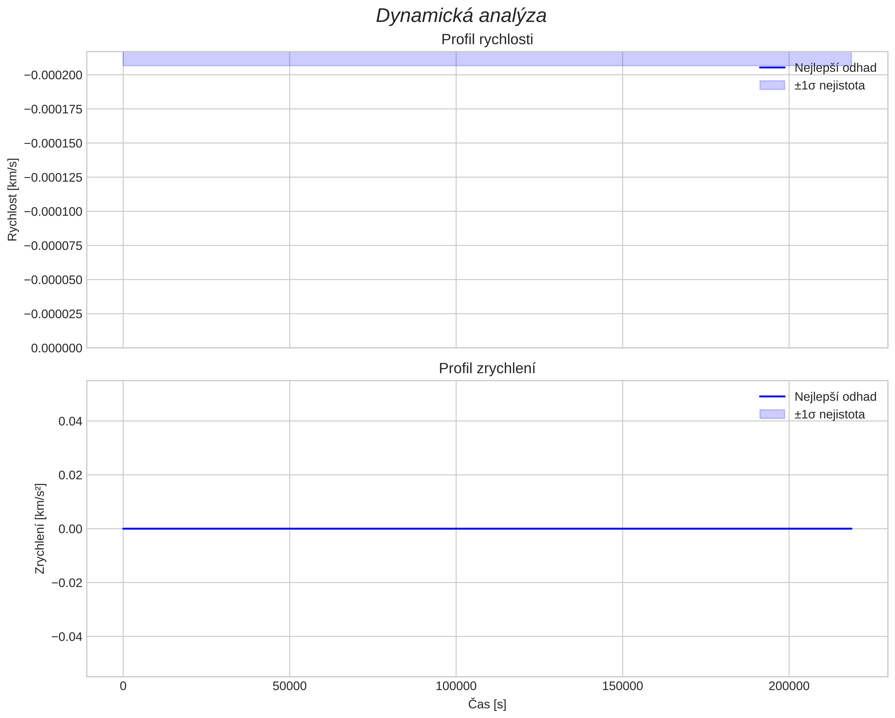 speed and acceleration