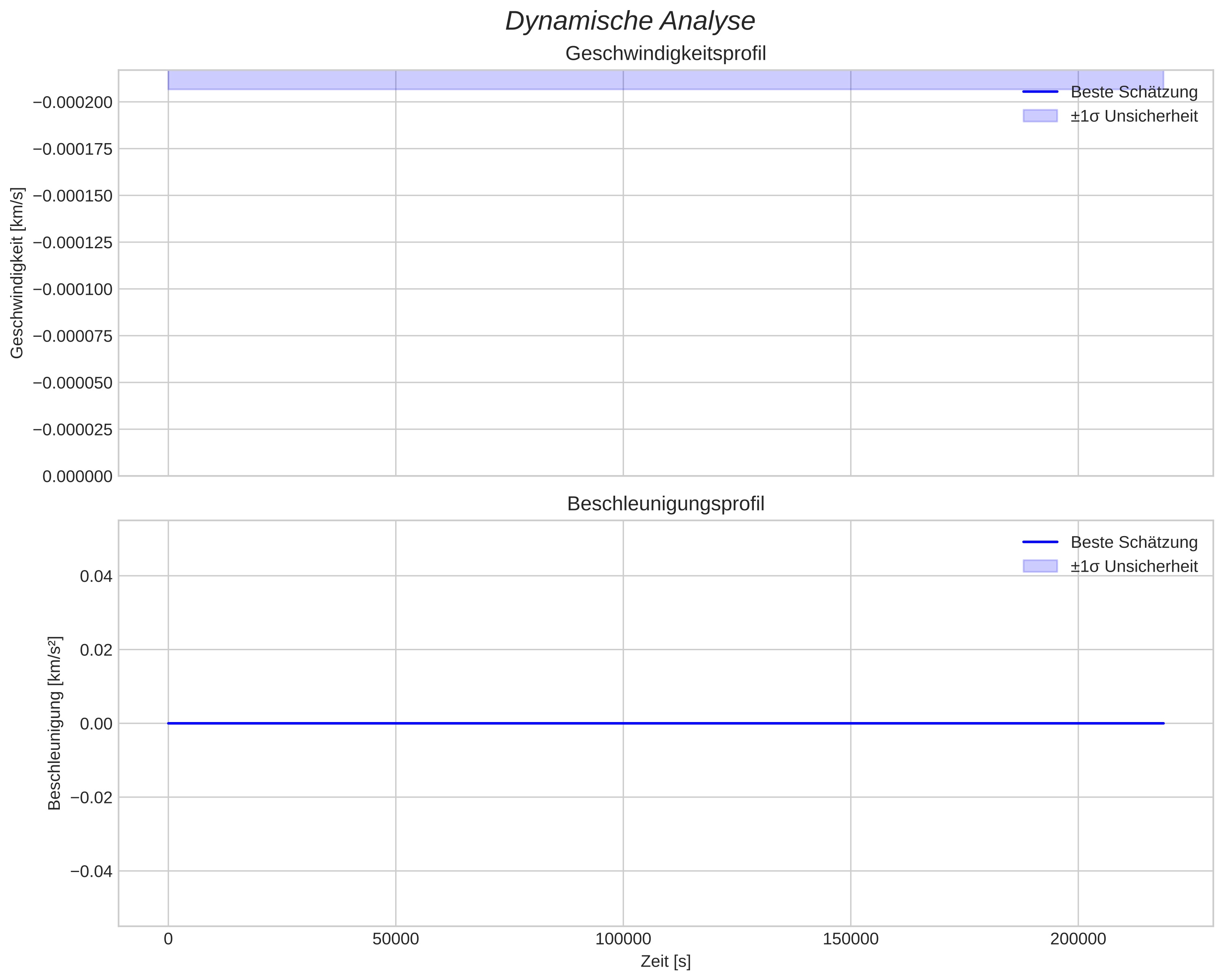 speed and acceleration