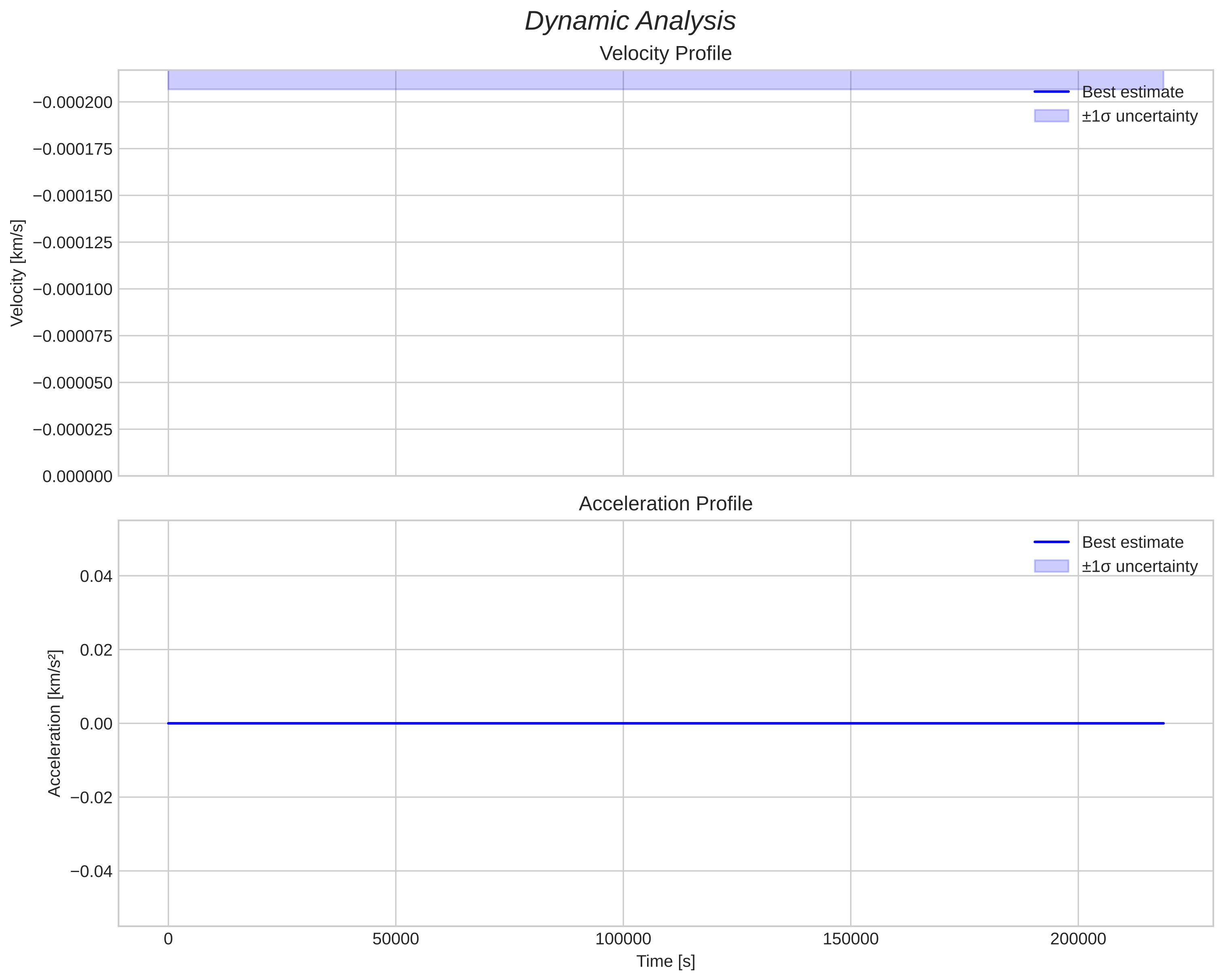 speed and acceleration