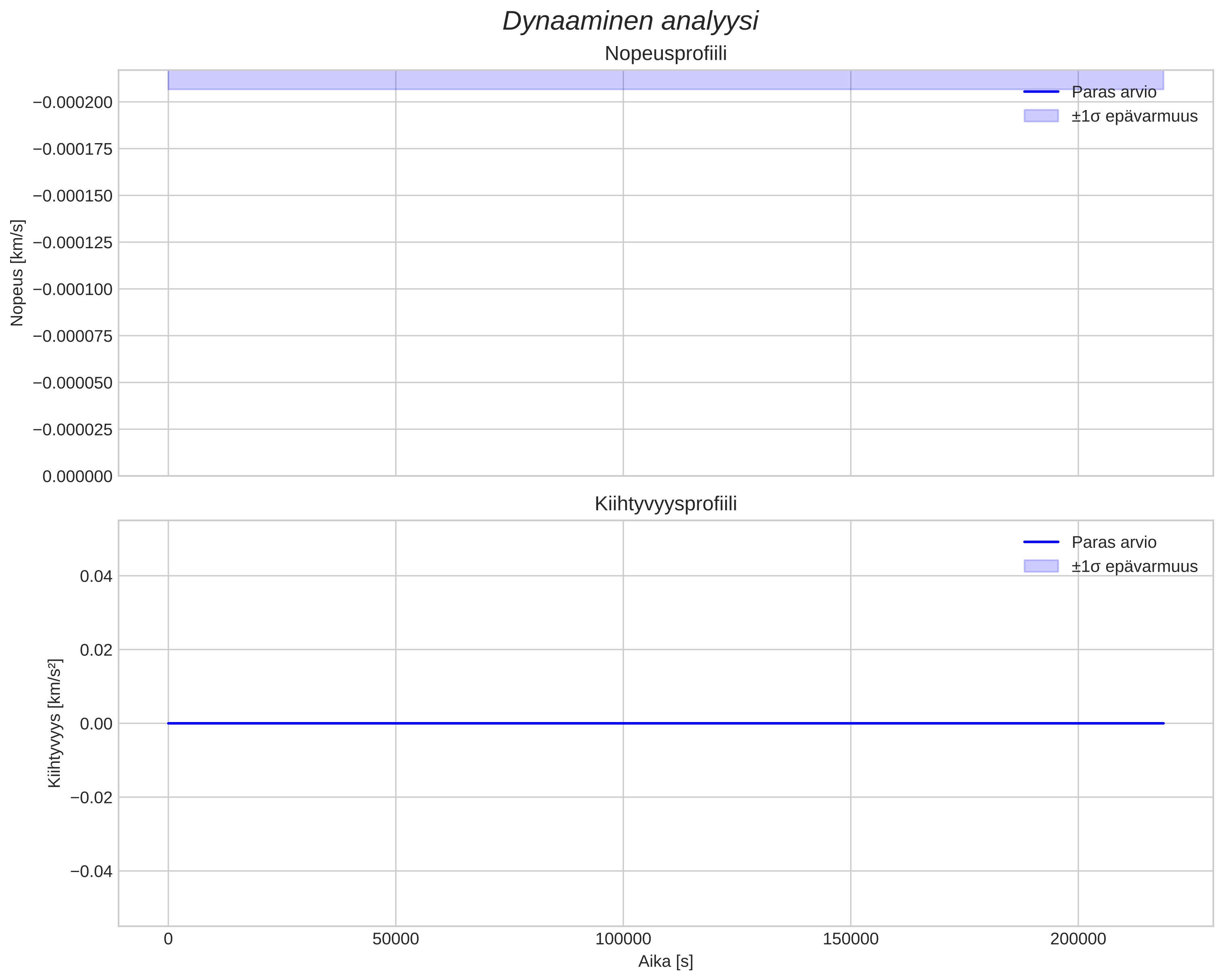 speed and acceleration