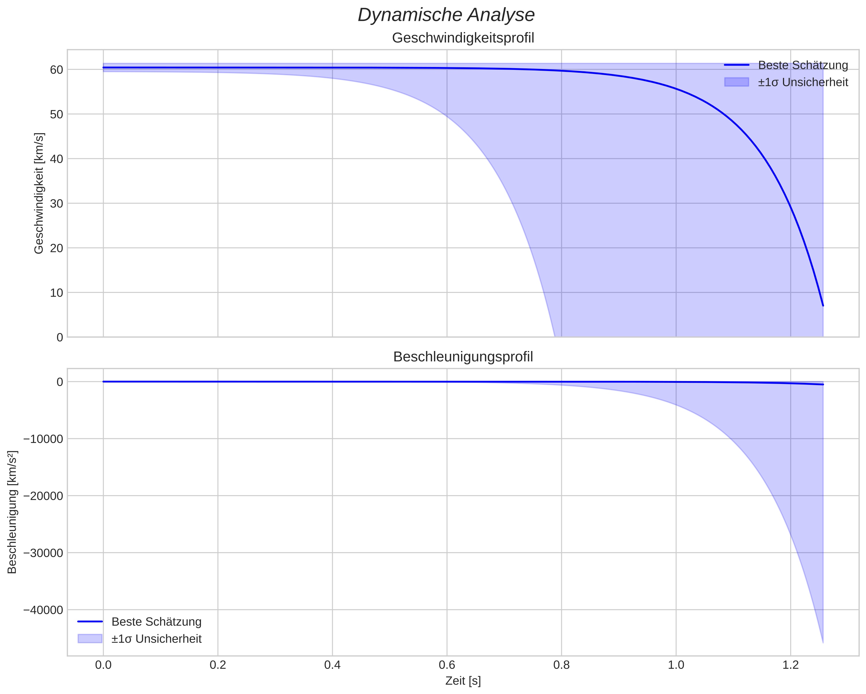 speed and acceleration
