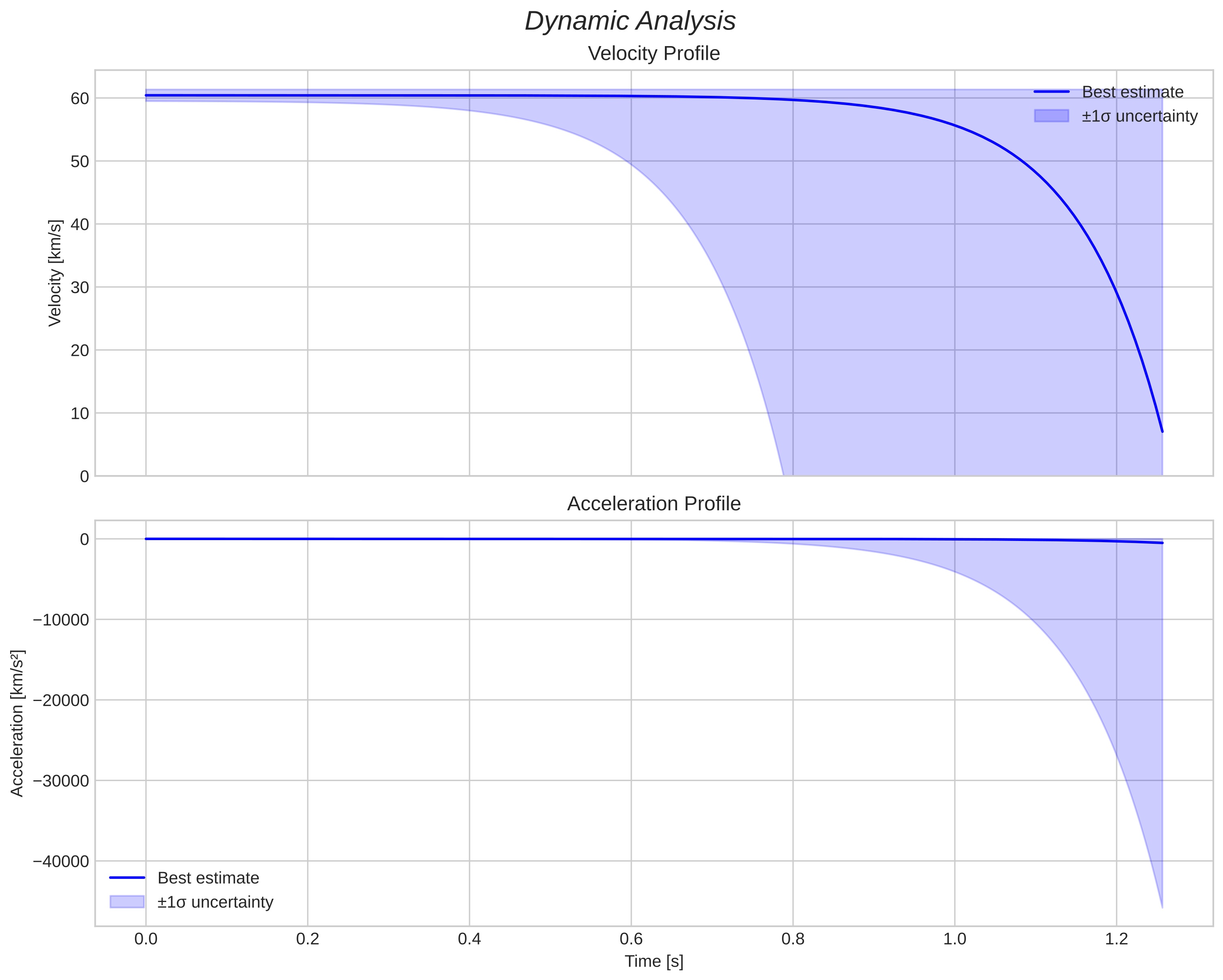 speed and acceleration