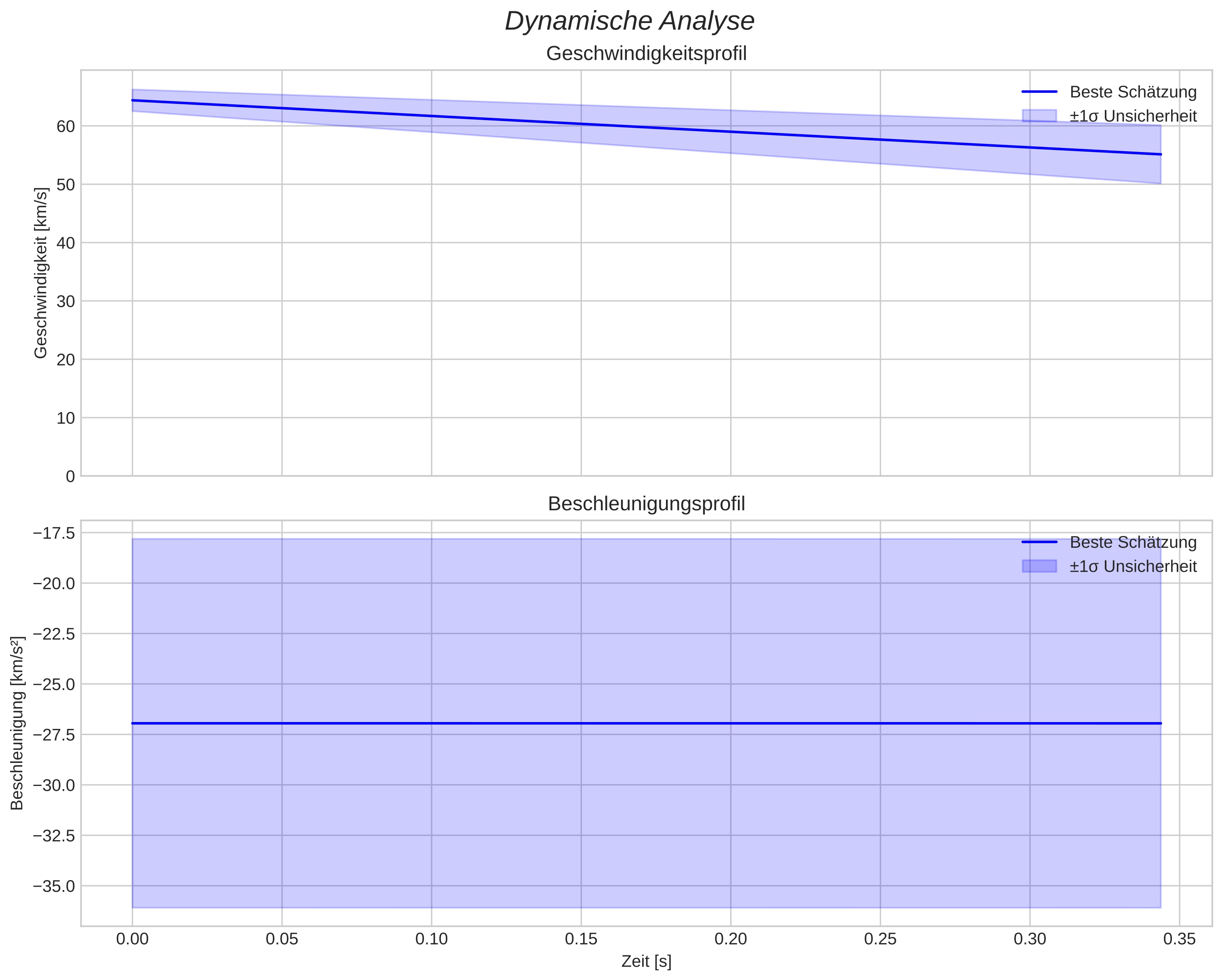speed and acceleration