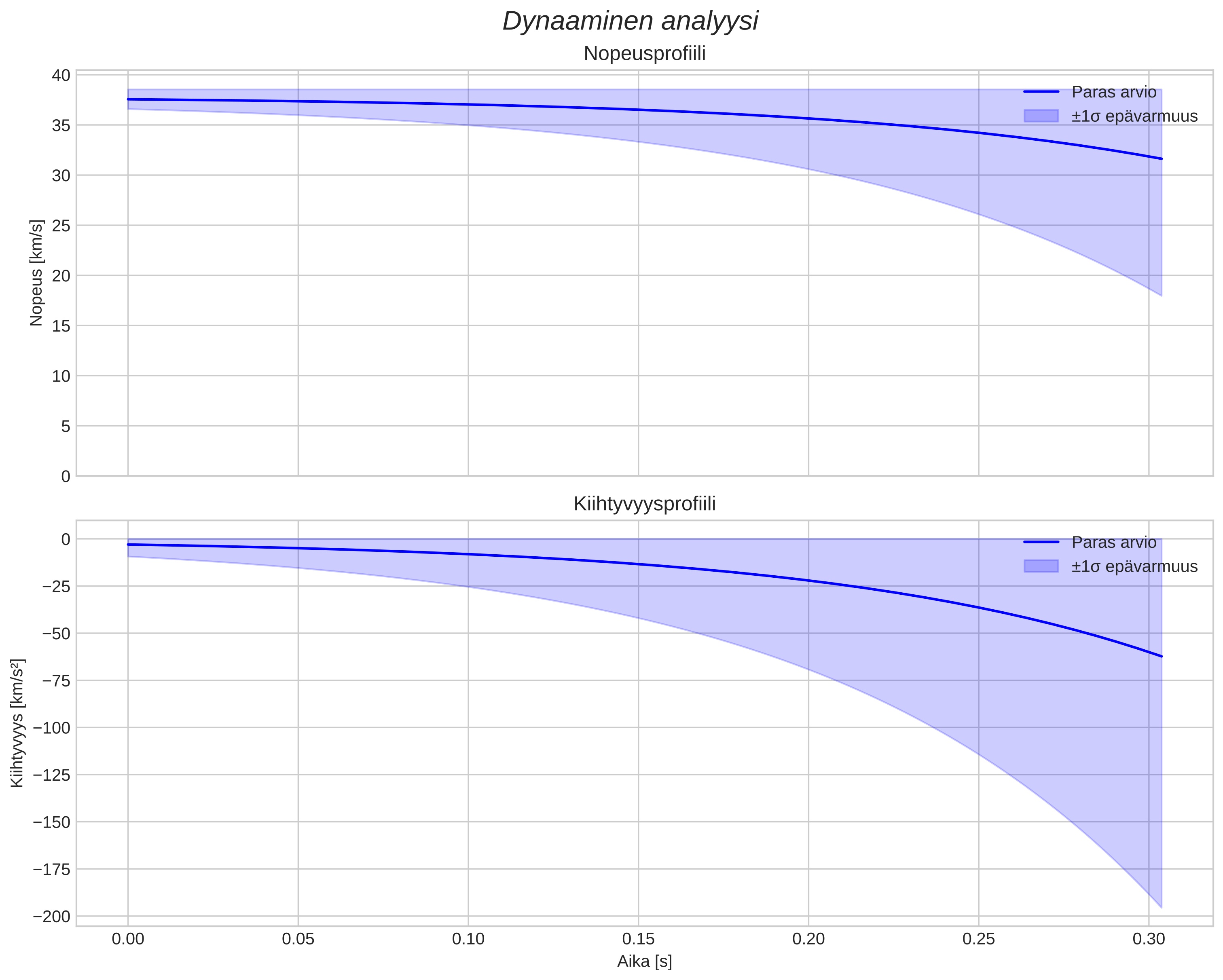 speed and acceleration