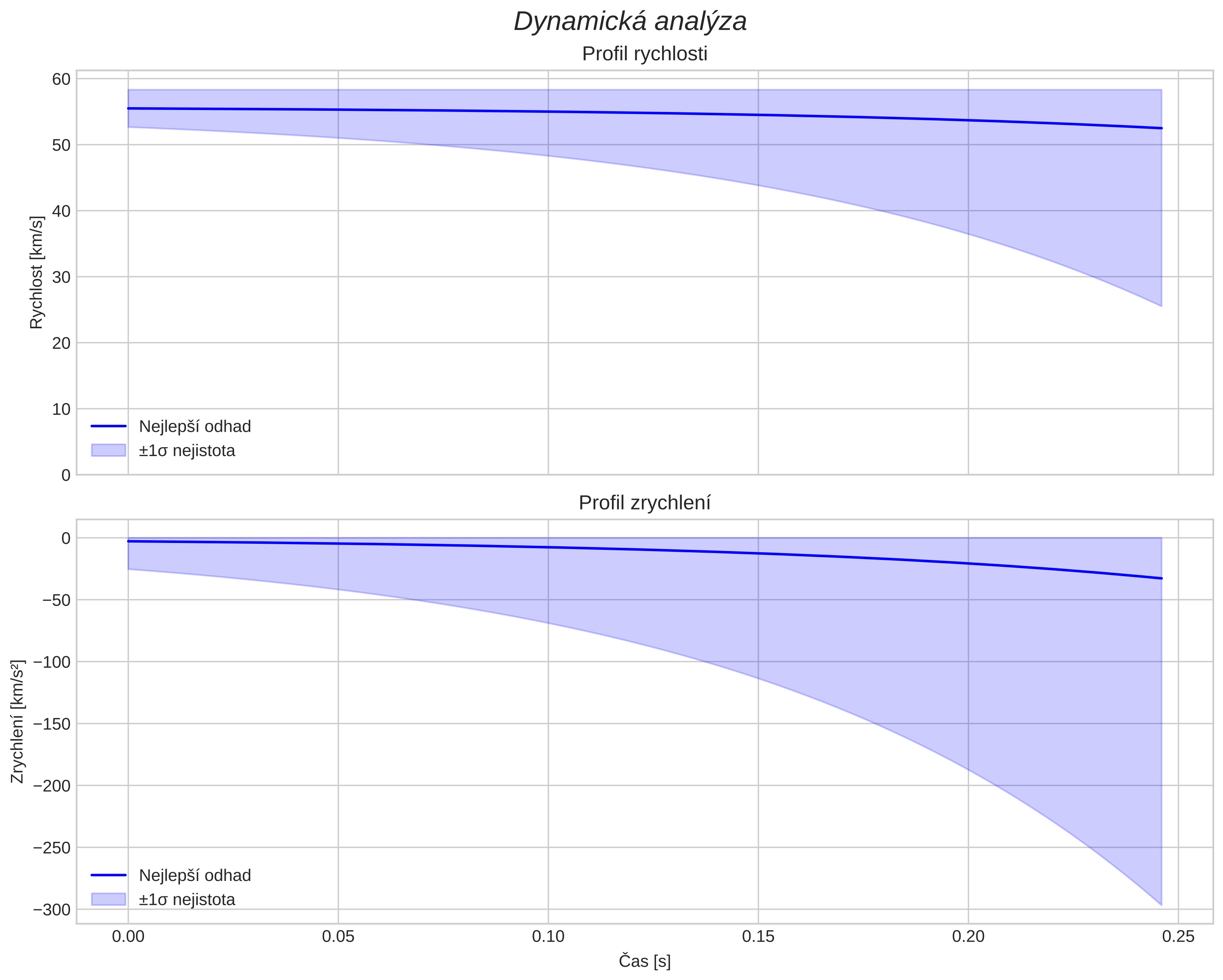speed and acceleration