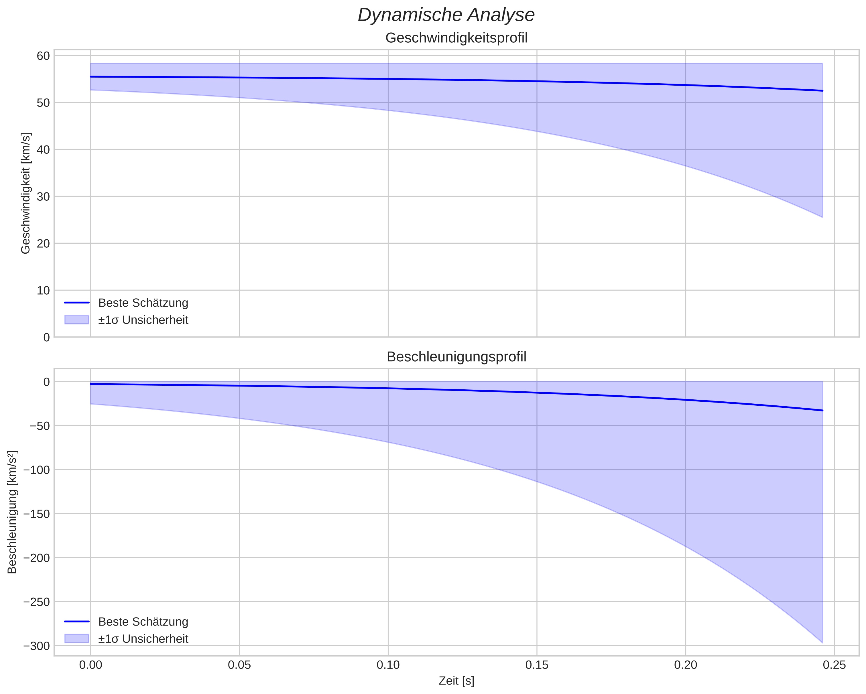 speed and acceleration