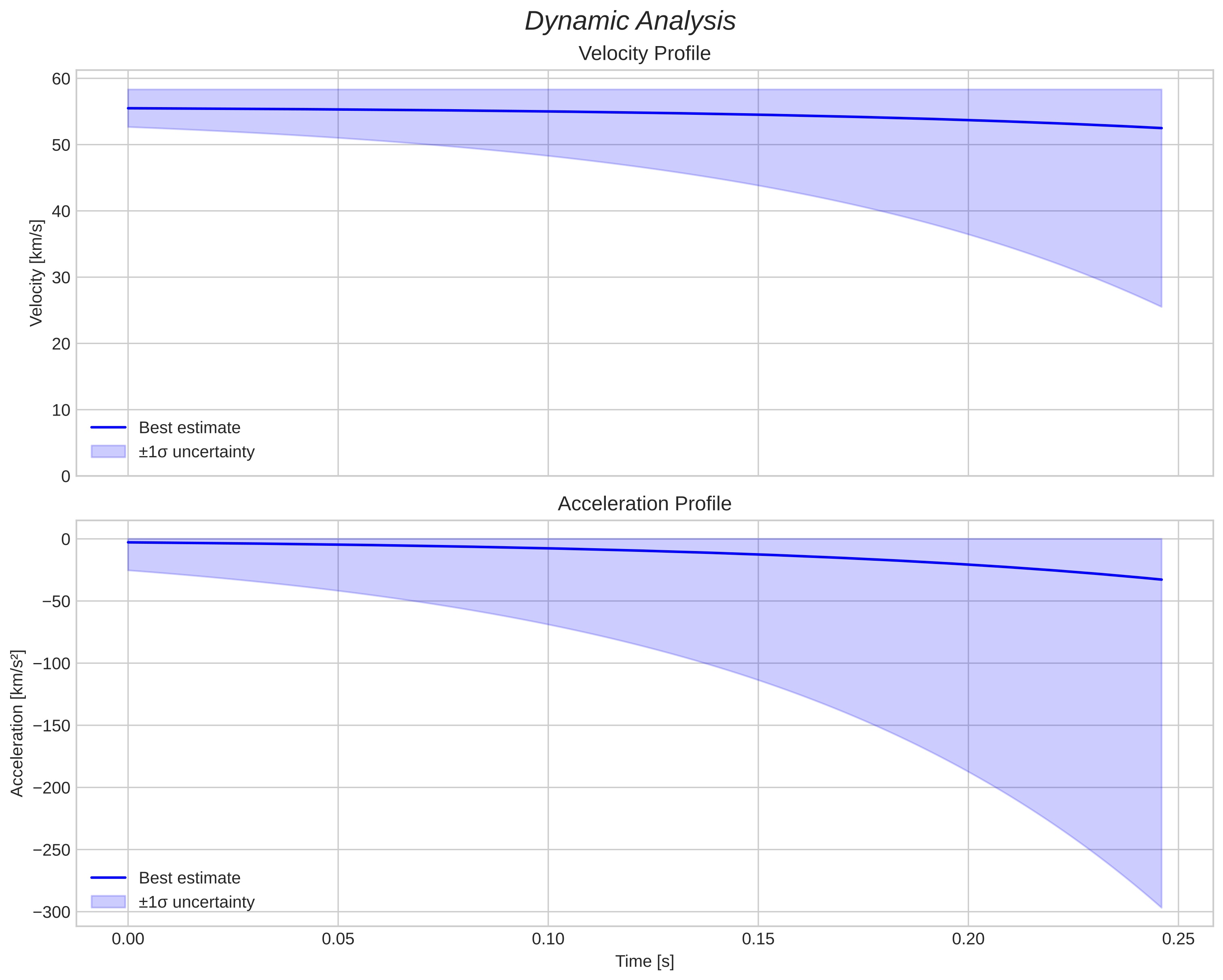 speed and acceleration