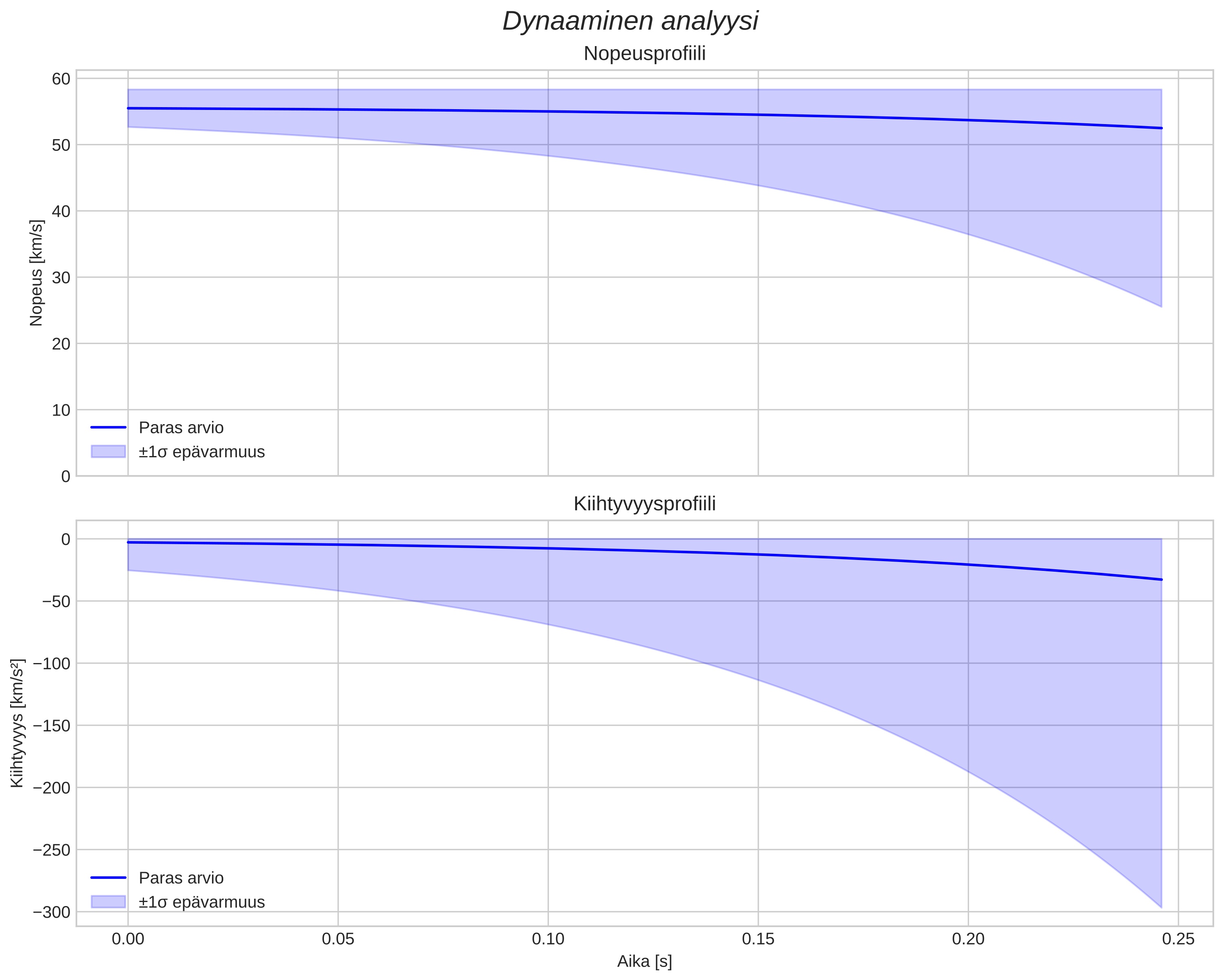 speed and acceleration