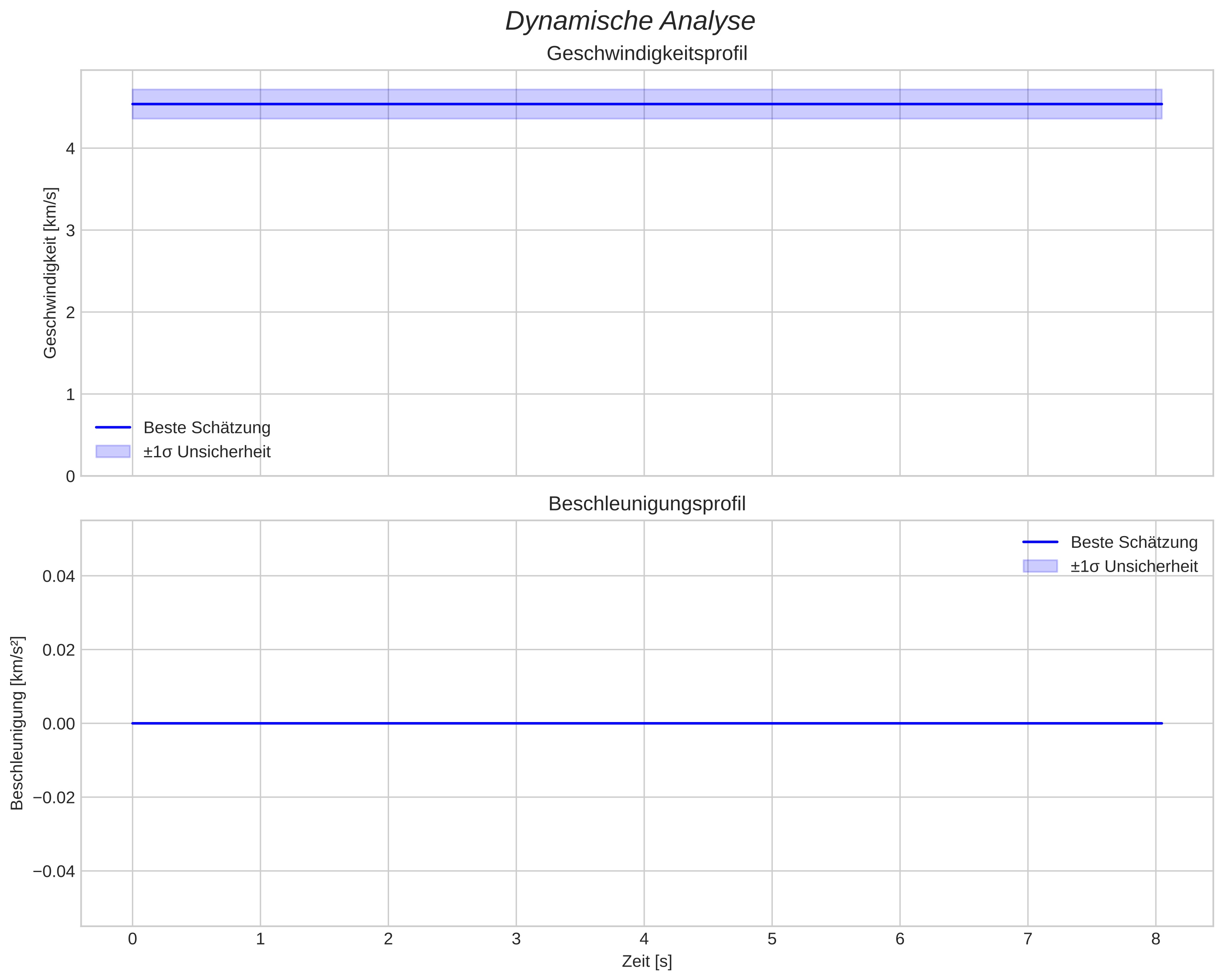 speed and acceleration