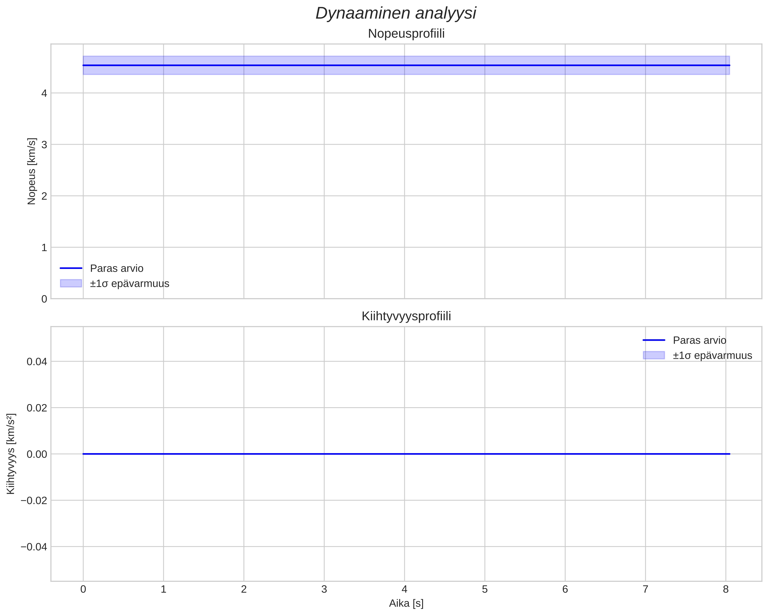 speed and acceleration