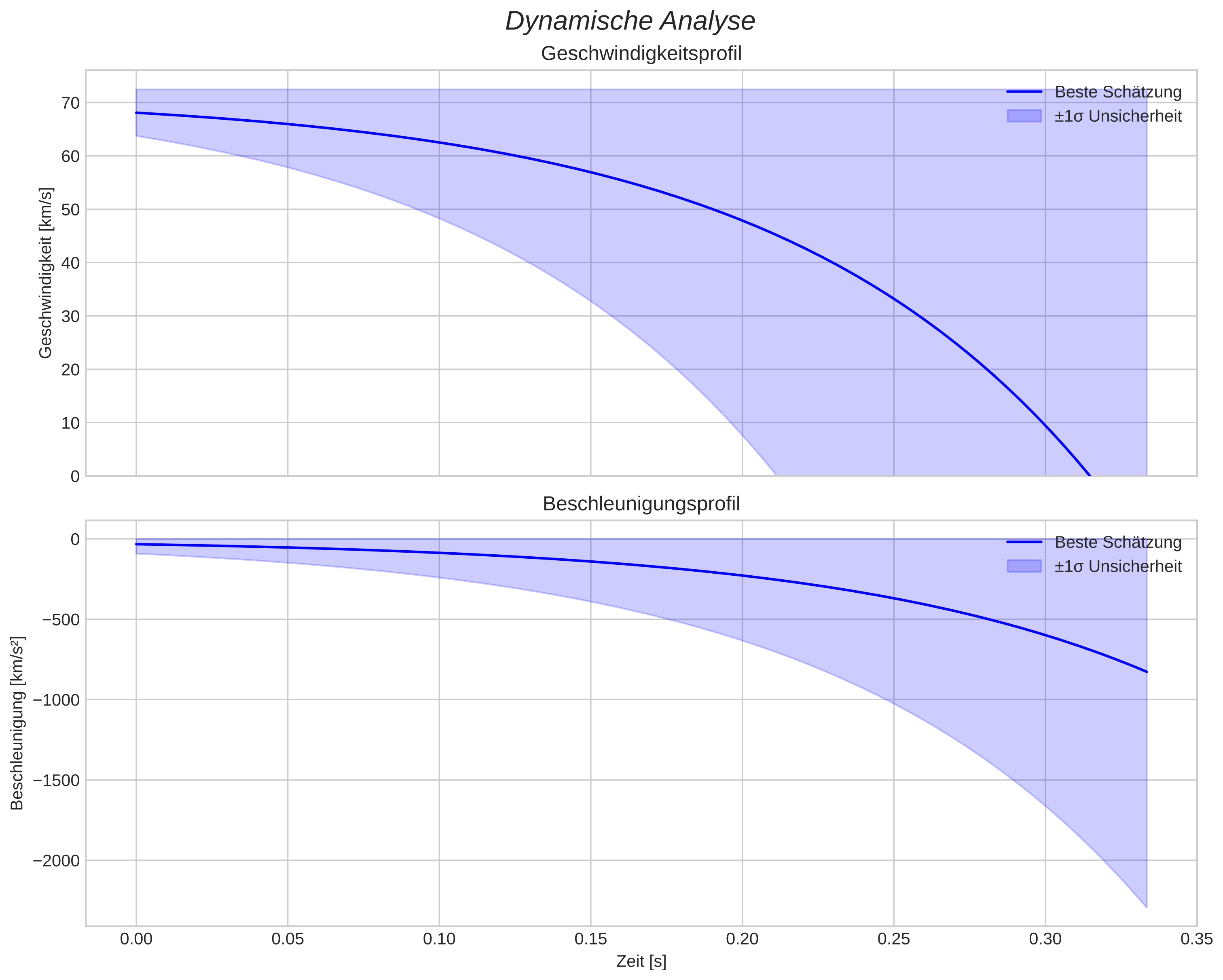 speed and acceleration