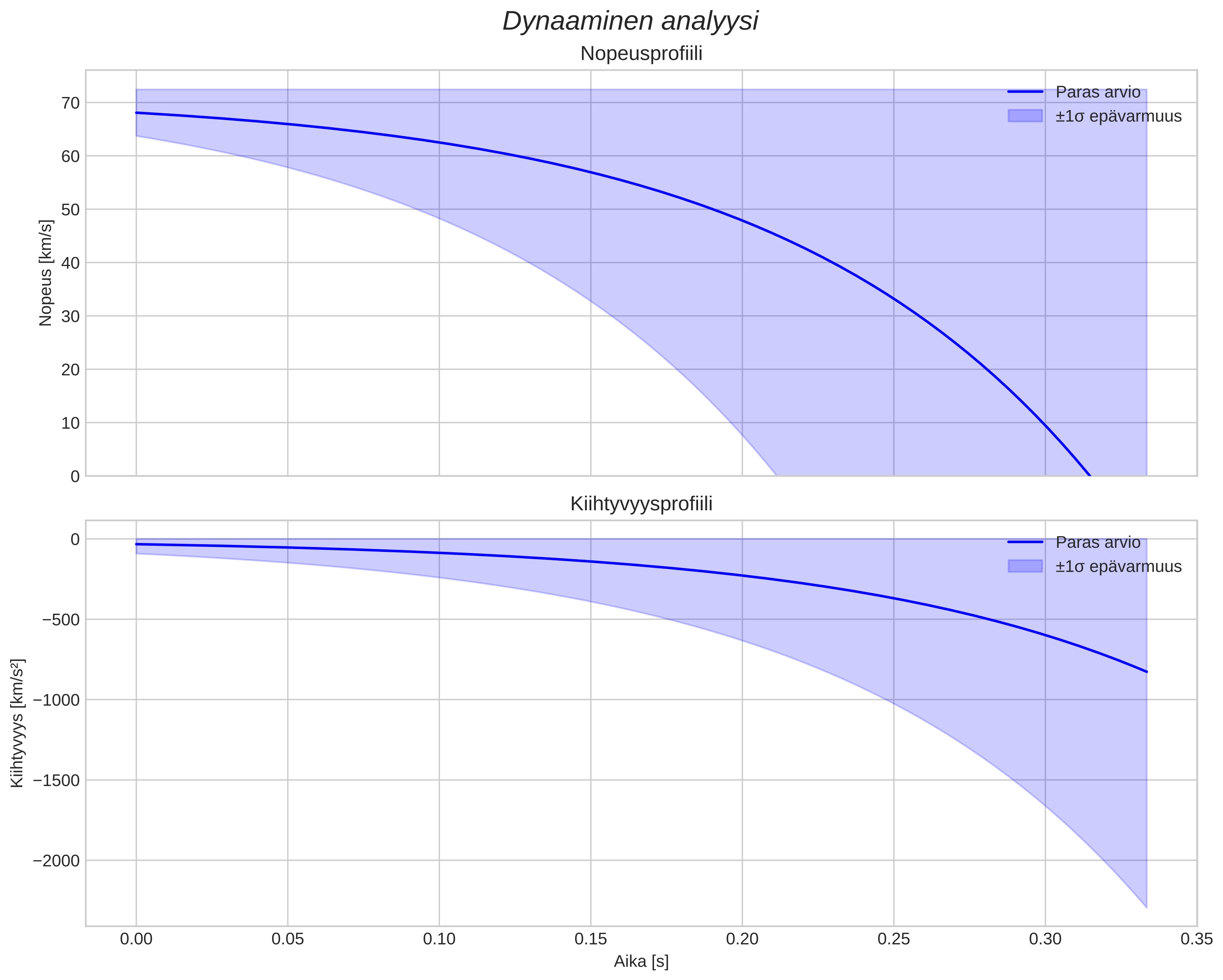 speed and acceleration