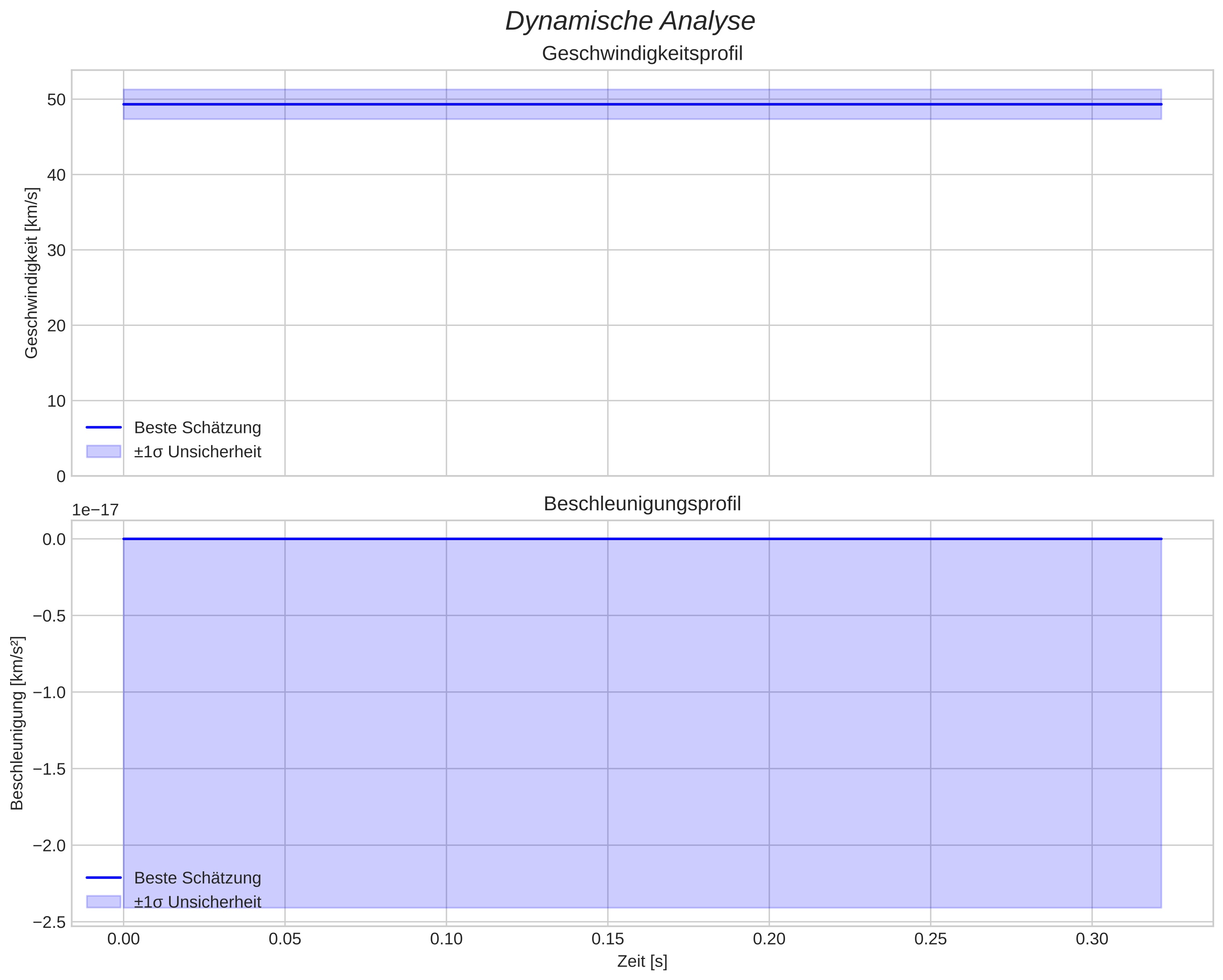 speed and acceleration