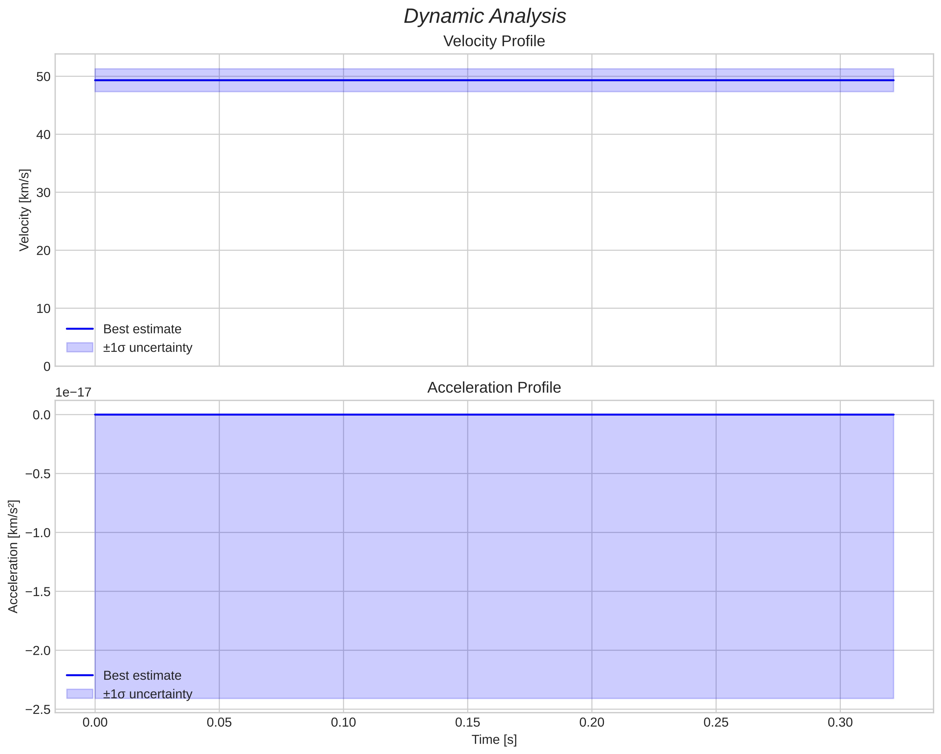 speed and acceleration