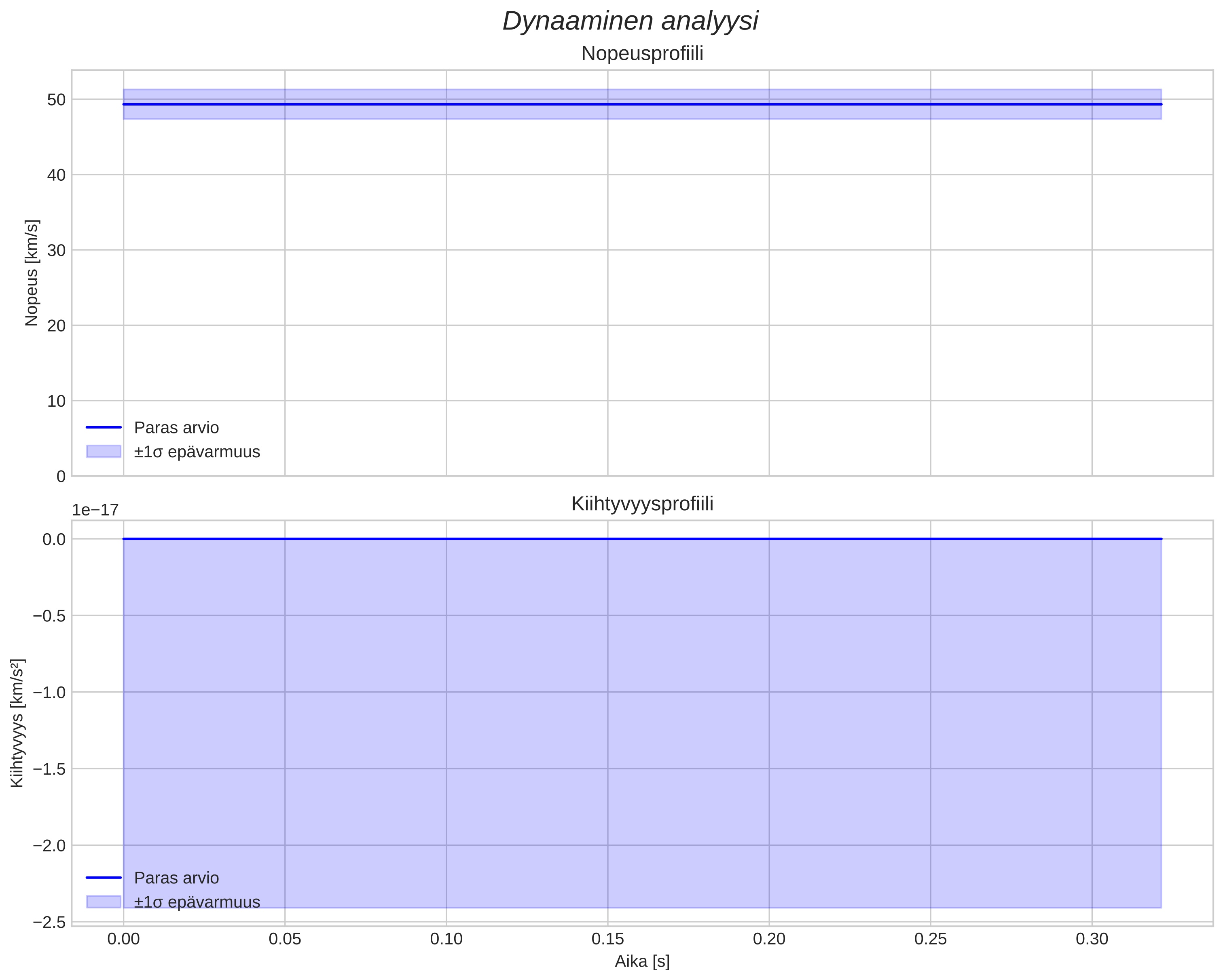 speed and acceleration