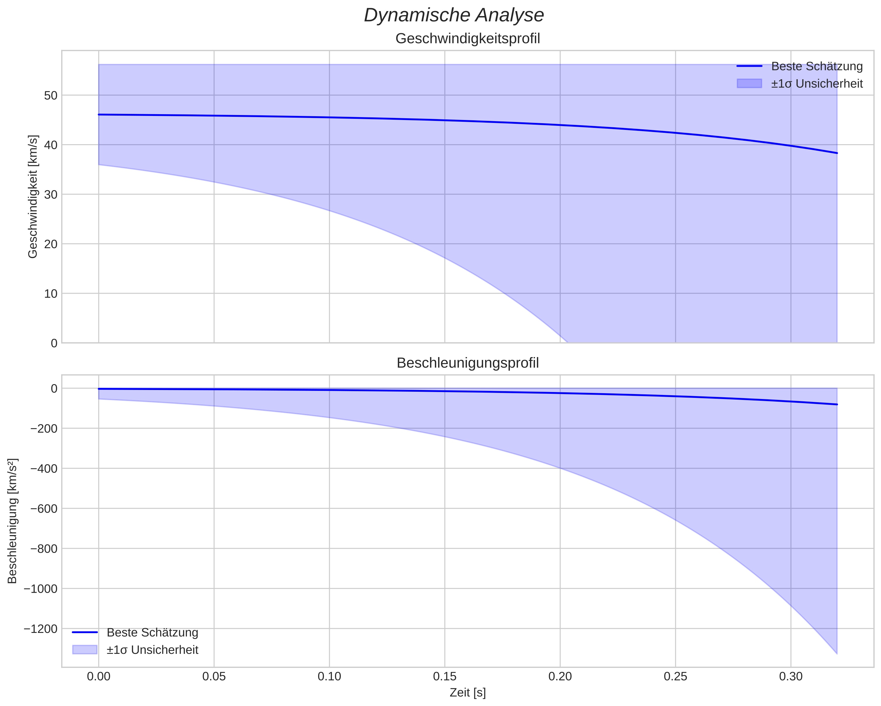 speed and acceleration