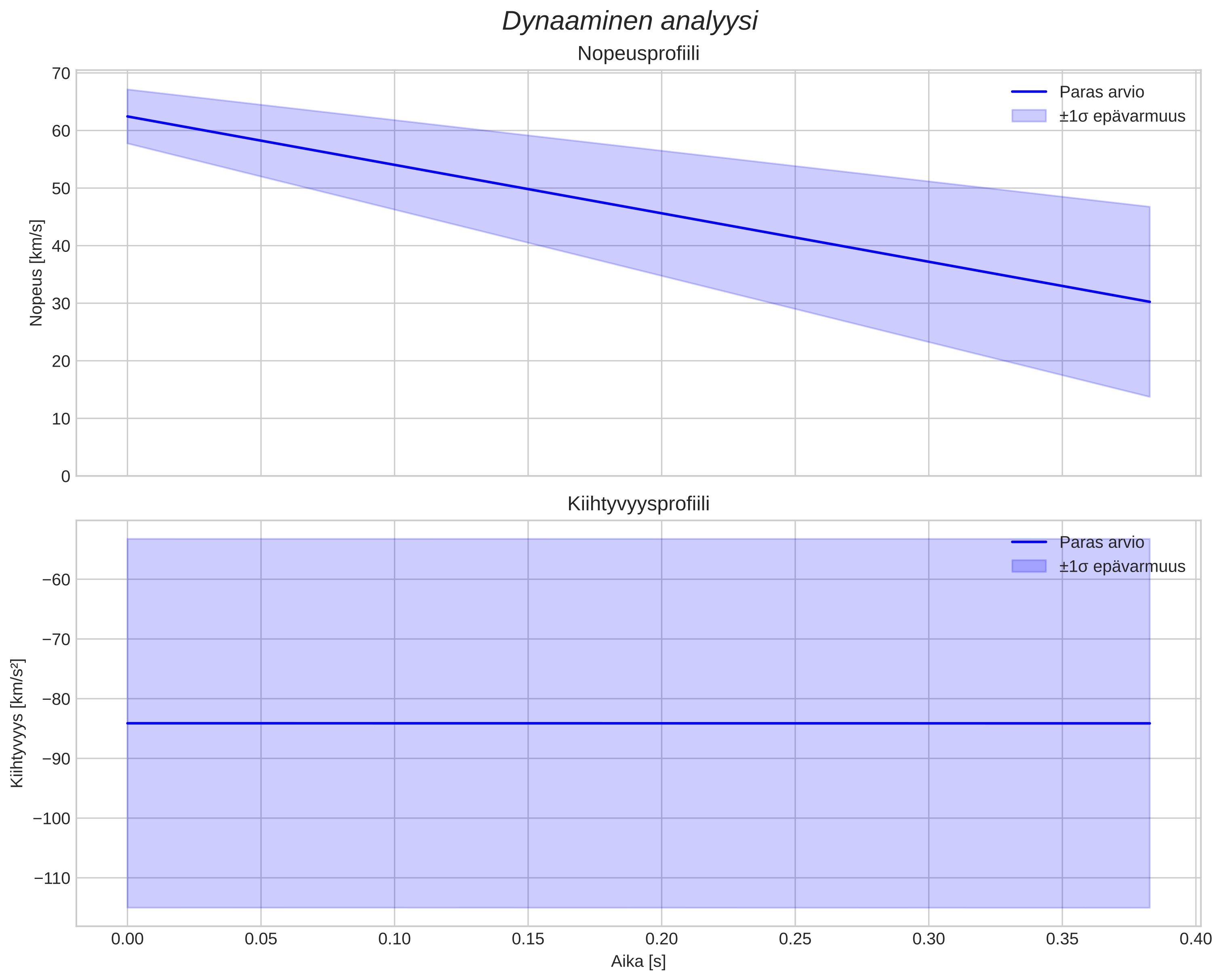 speed and acceleration