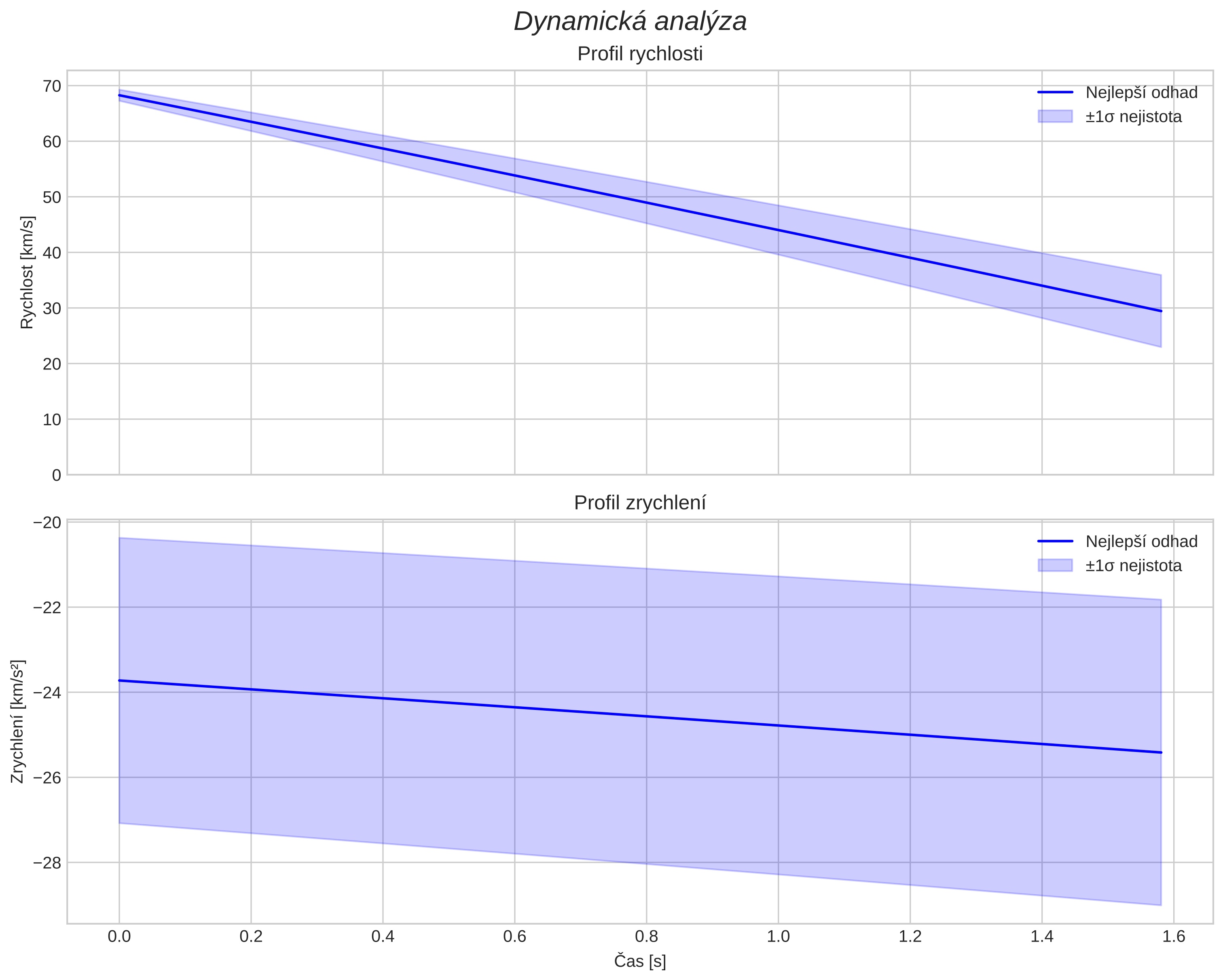 speed and acceleration