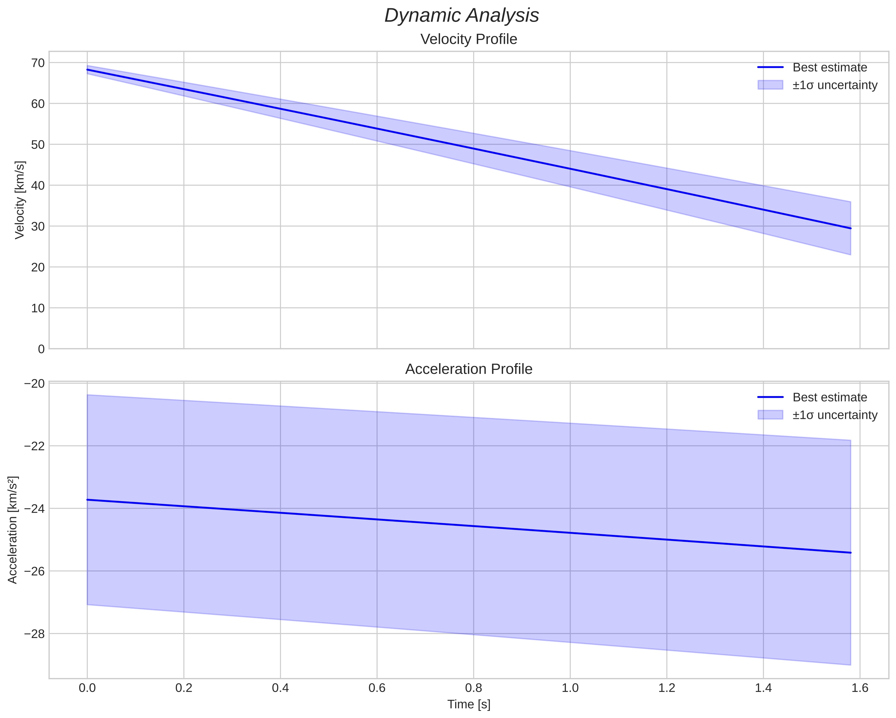 speed and acceleration