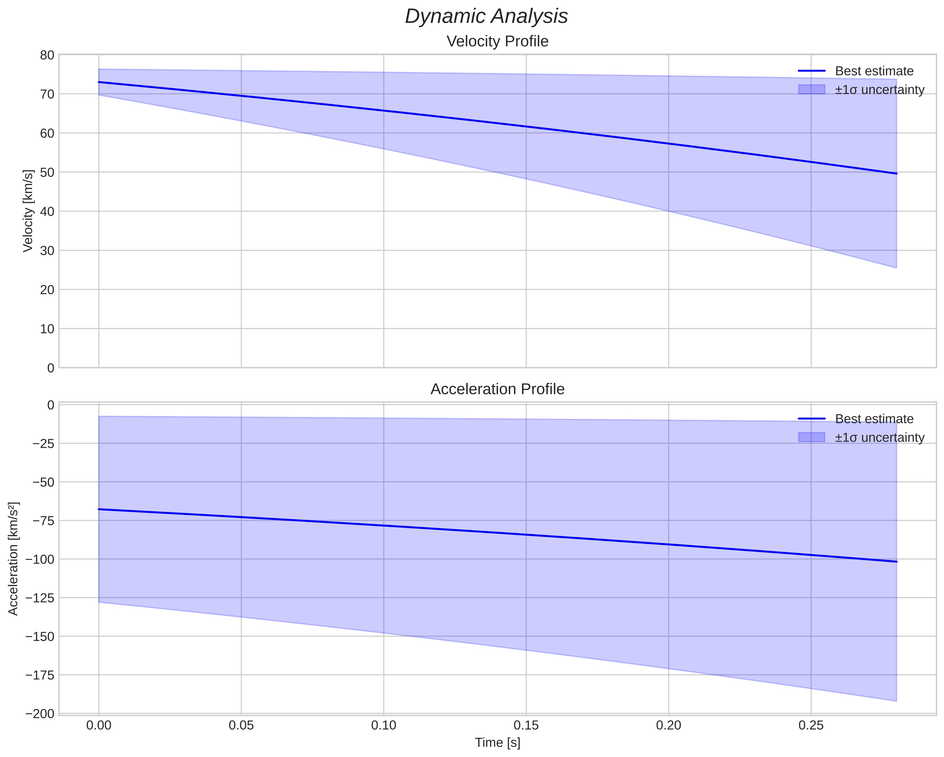 speed and acceleration