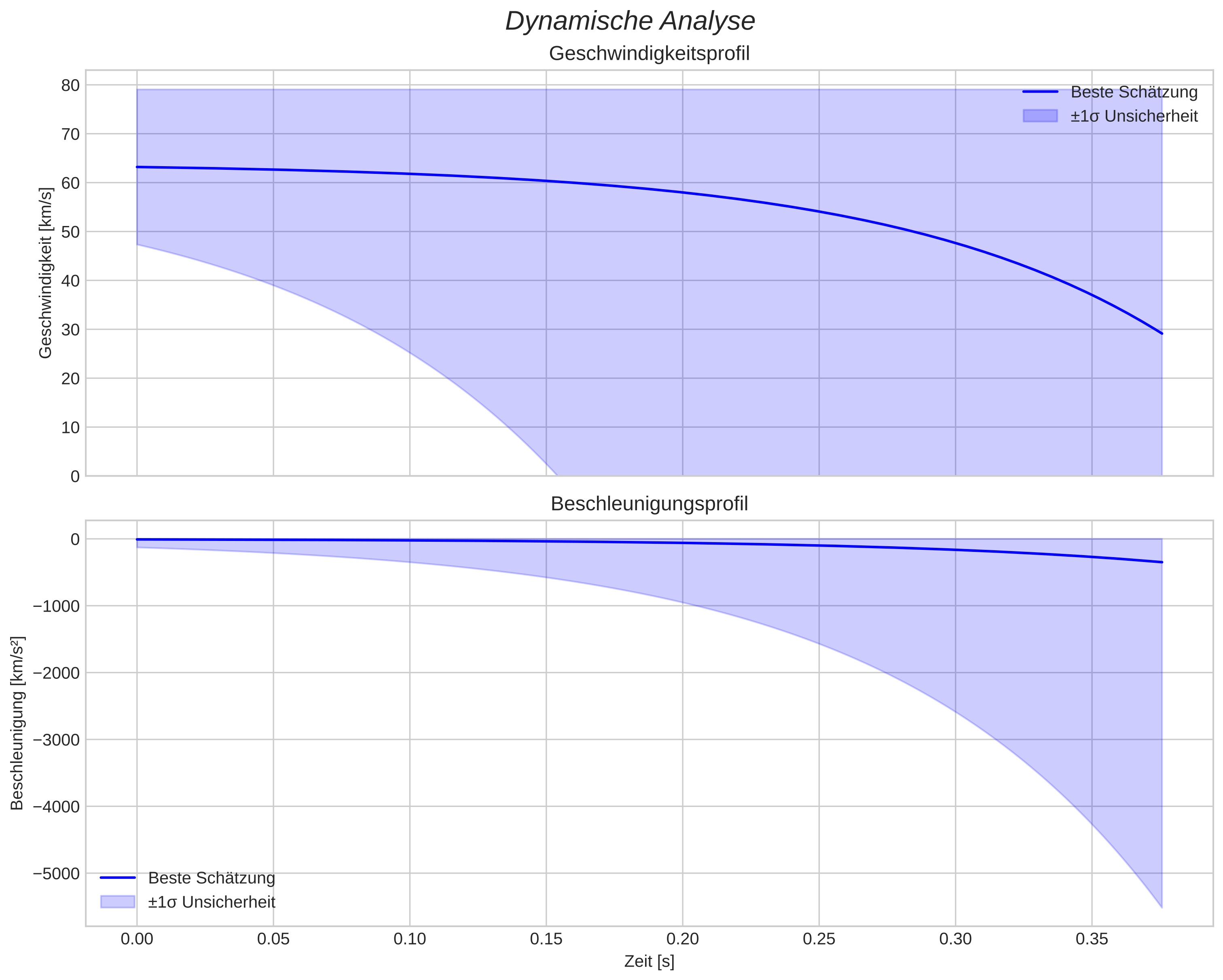 speed and acceleration