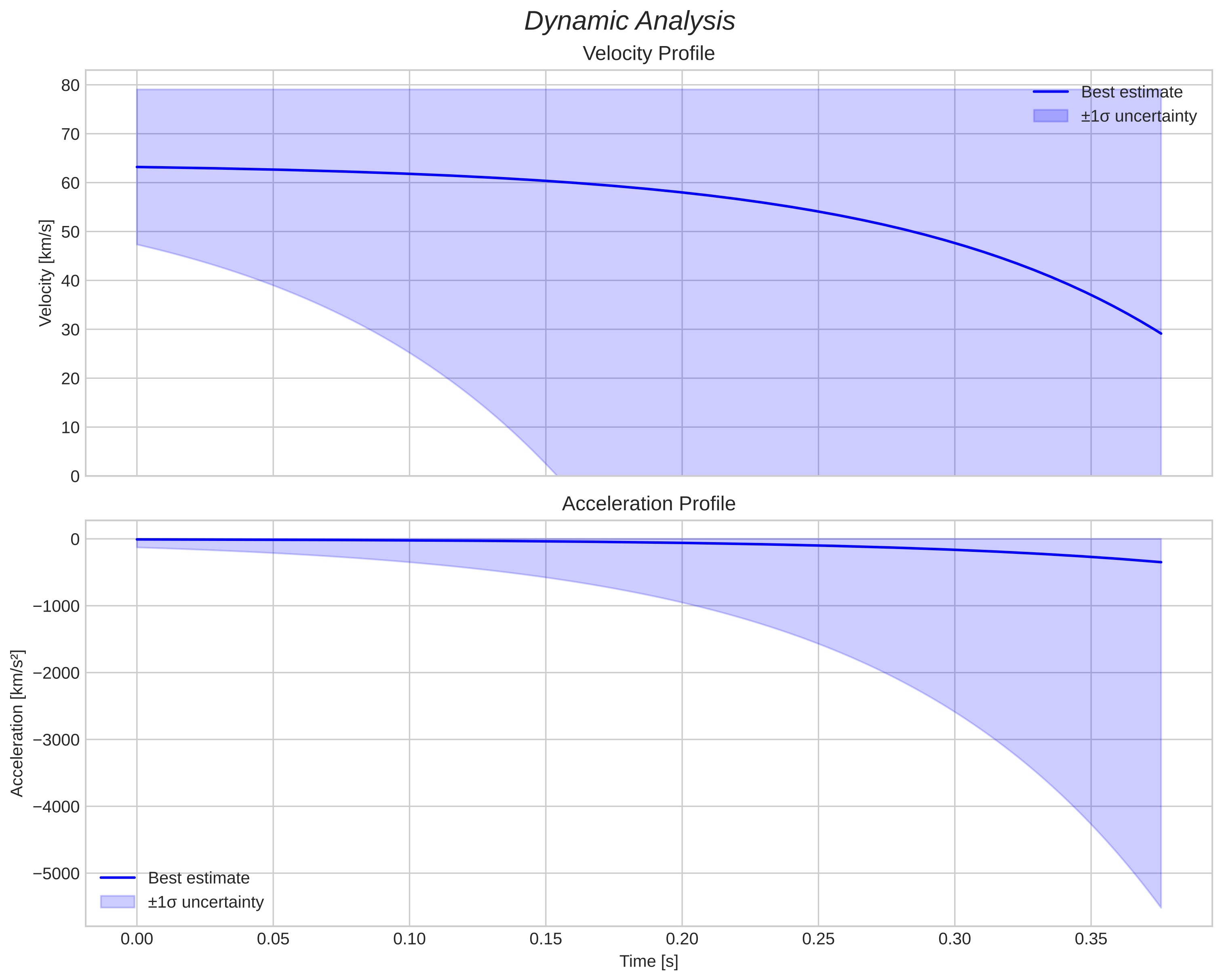 speed and acceleration
