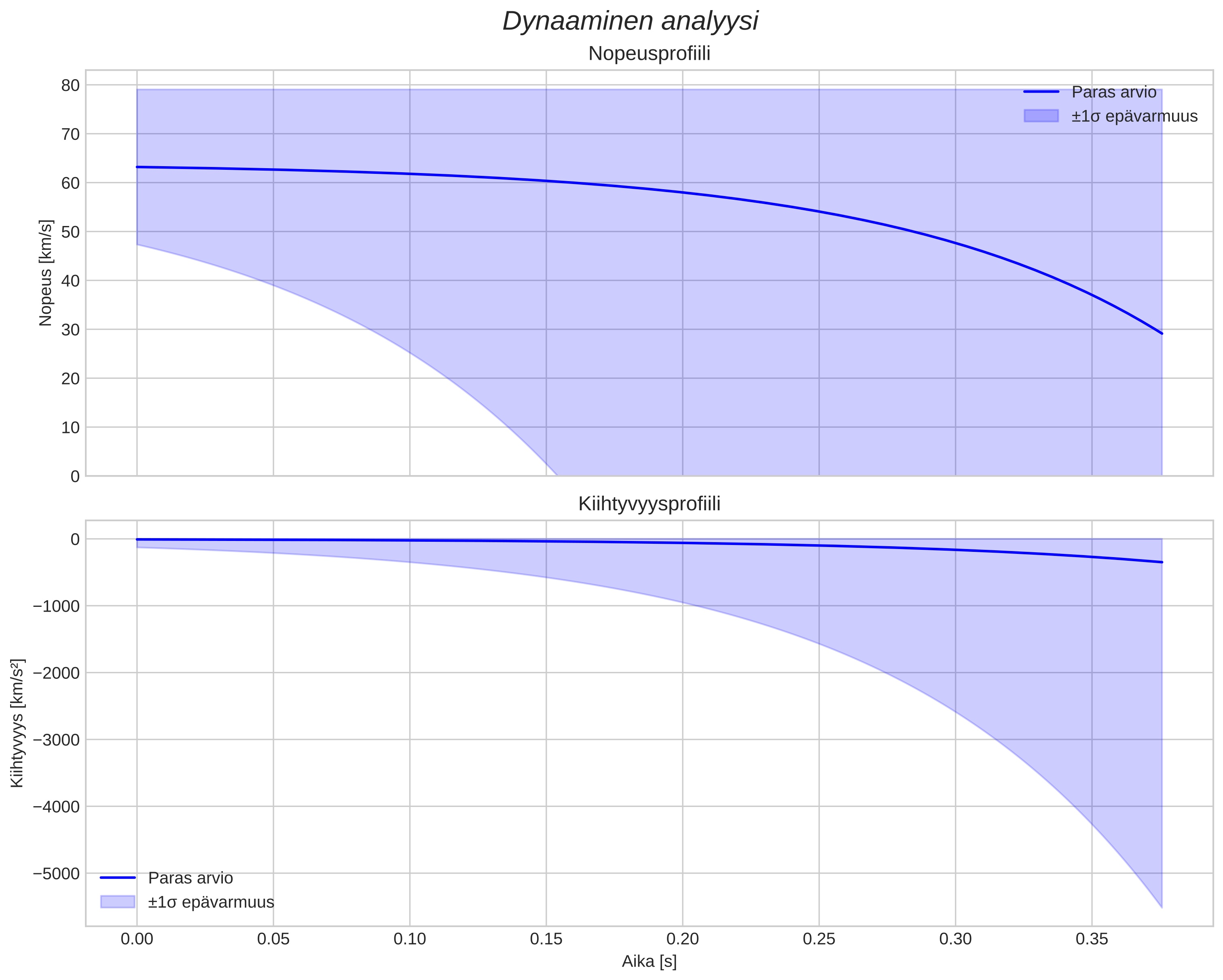 speed and acceleration